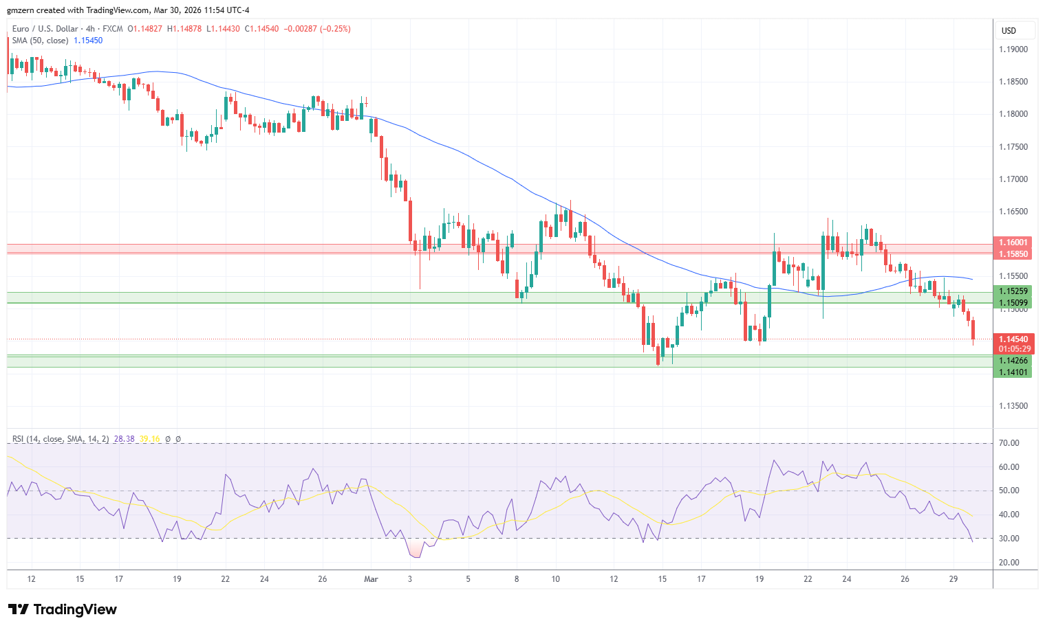 EUR/USD 300326 4h Chart