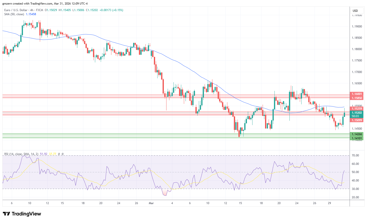EUR/USD 310326 4h Chart