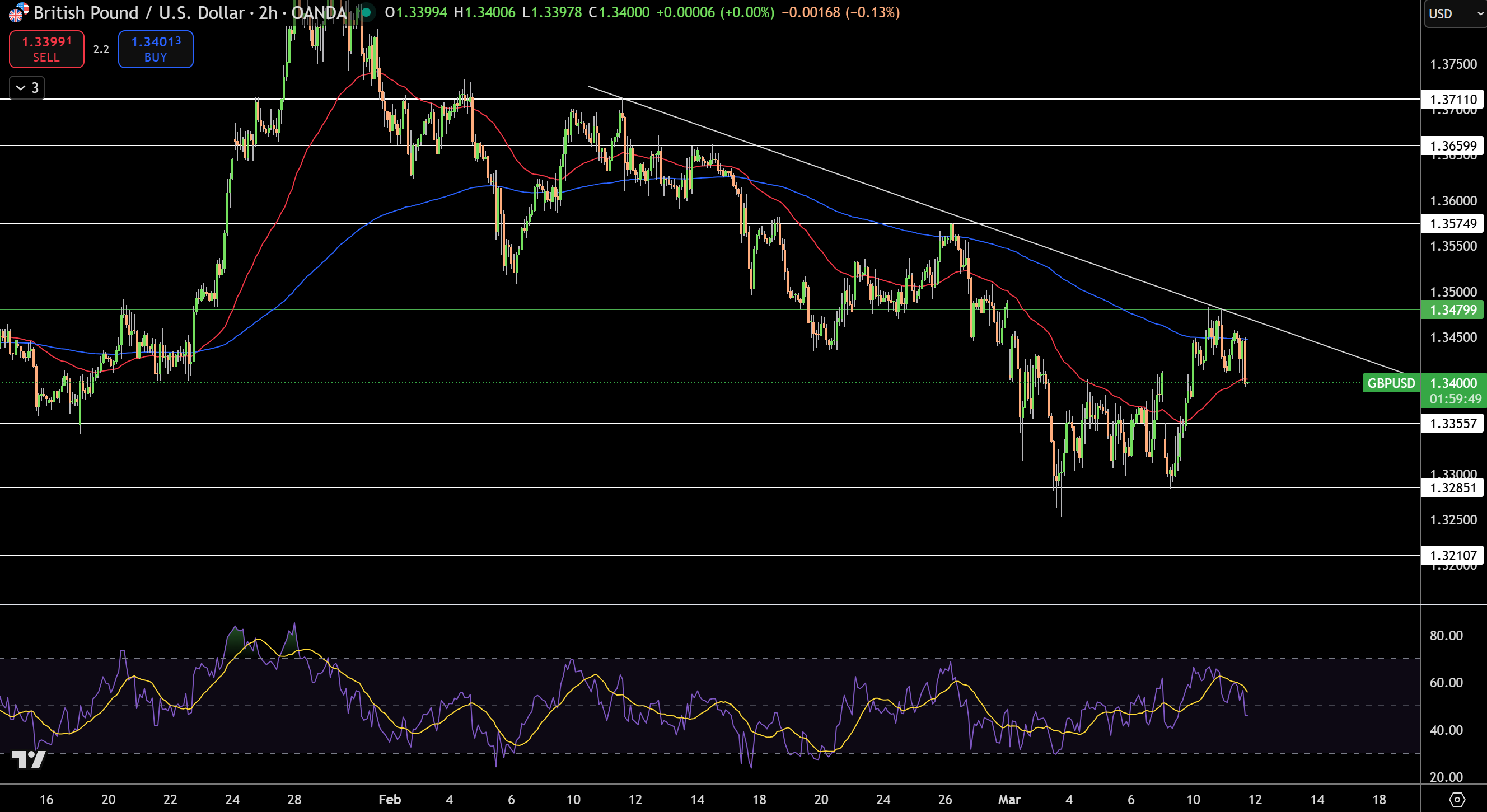 GBP/USD Price Chart - Source: Tradingview
