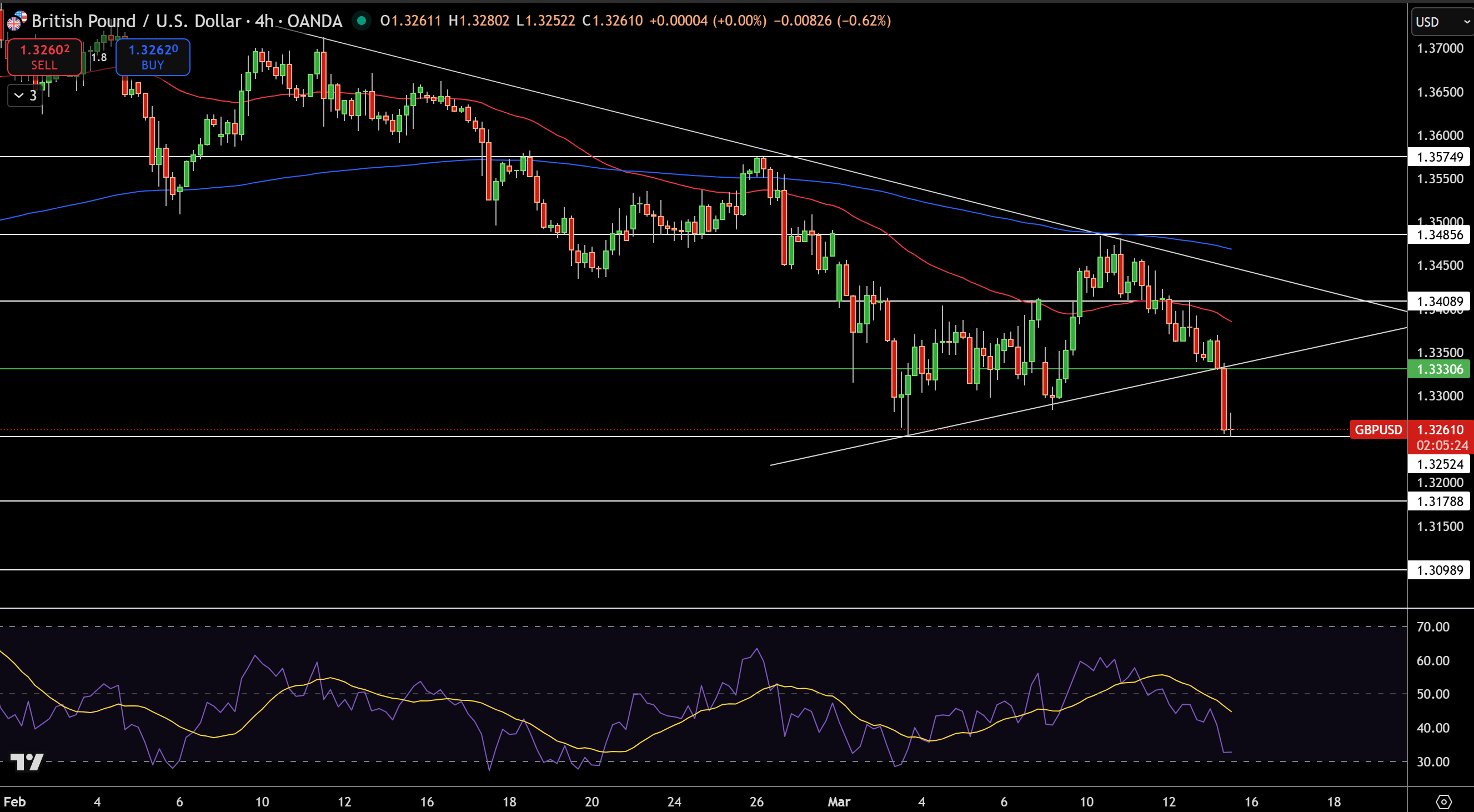 GBP/USD Price Chart - Source: Tradingview