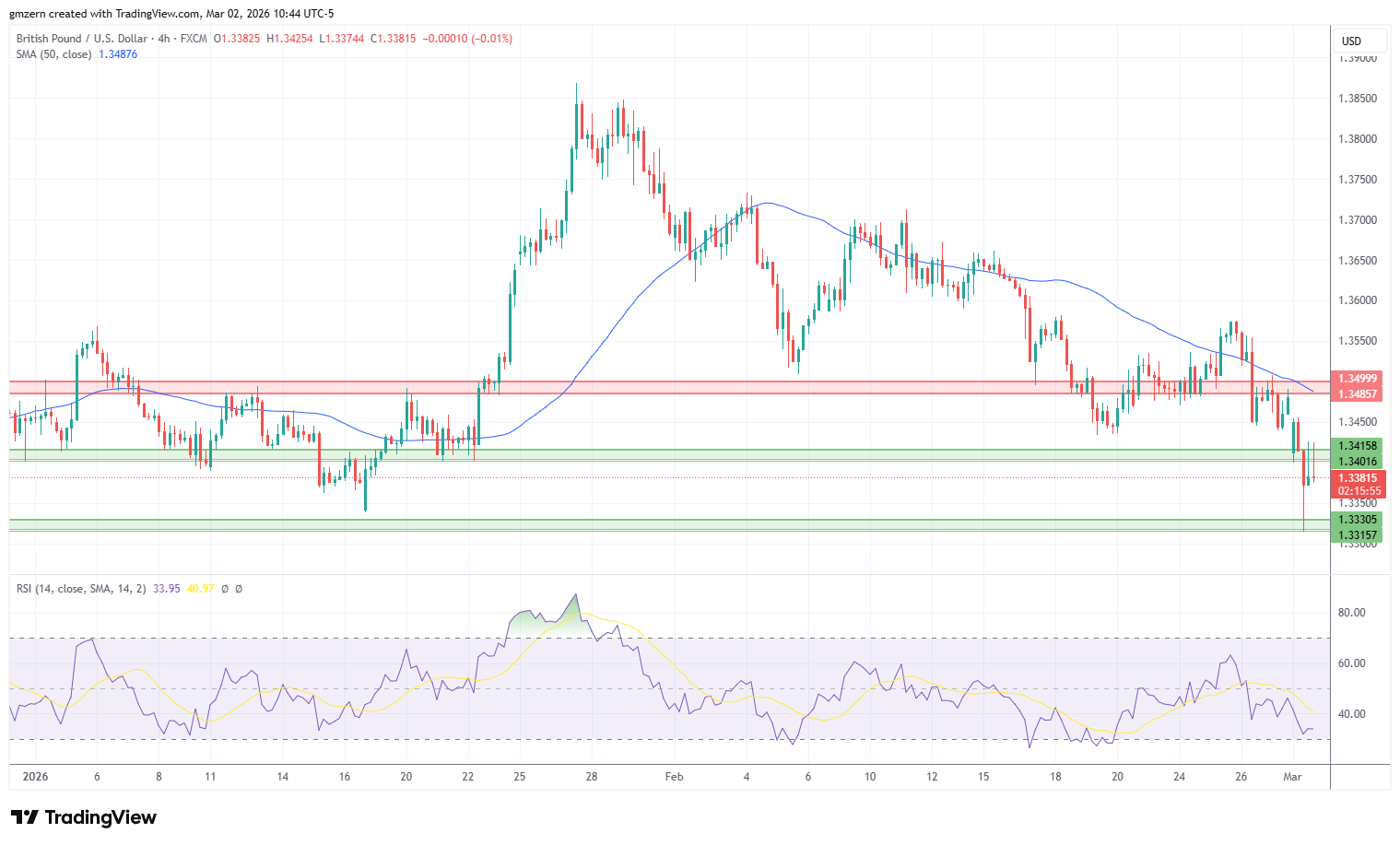 GBP/USD 020326 4h Chart