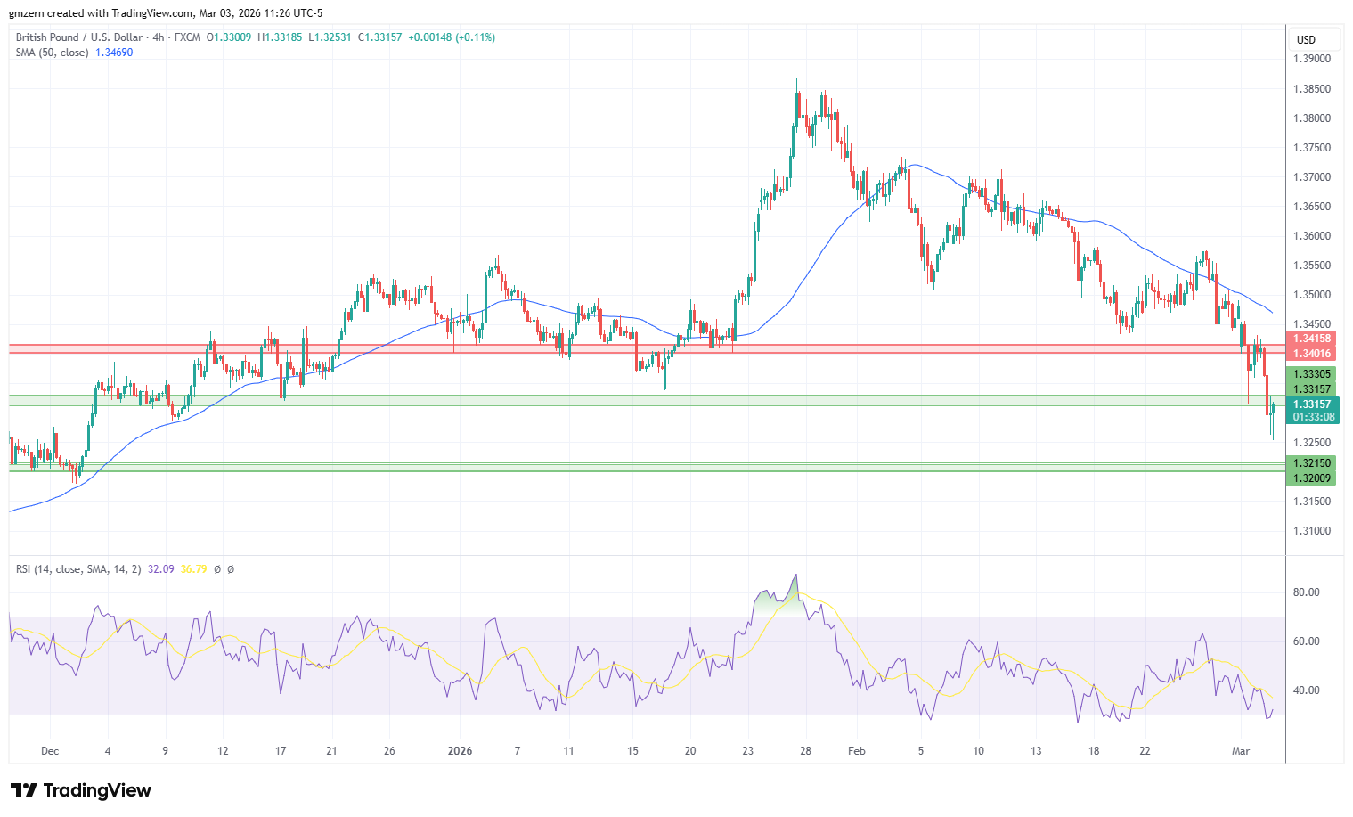GBP/USD 030326 4h Chart