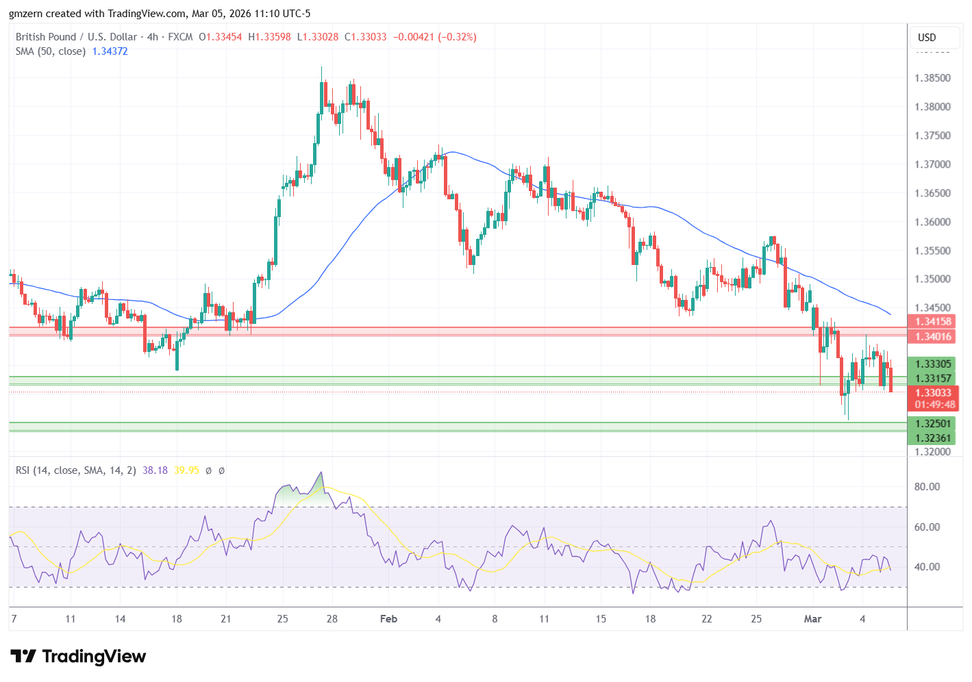 GBP/USD 050326 4h Chart