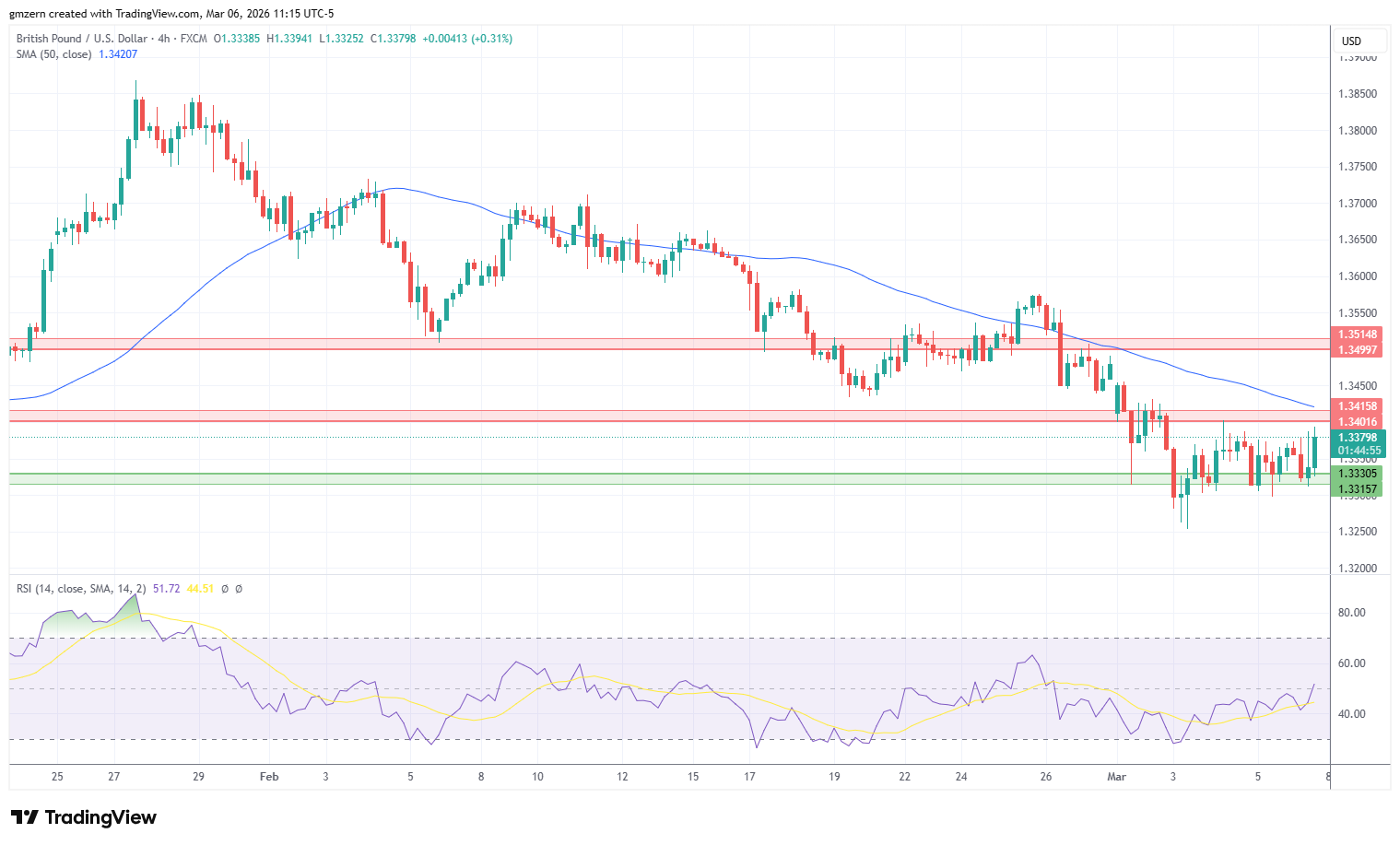 GBP/USD 060326 4h Chart