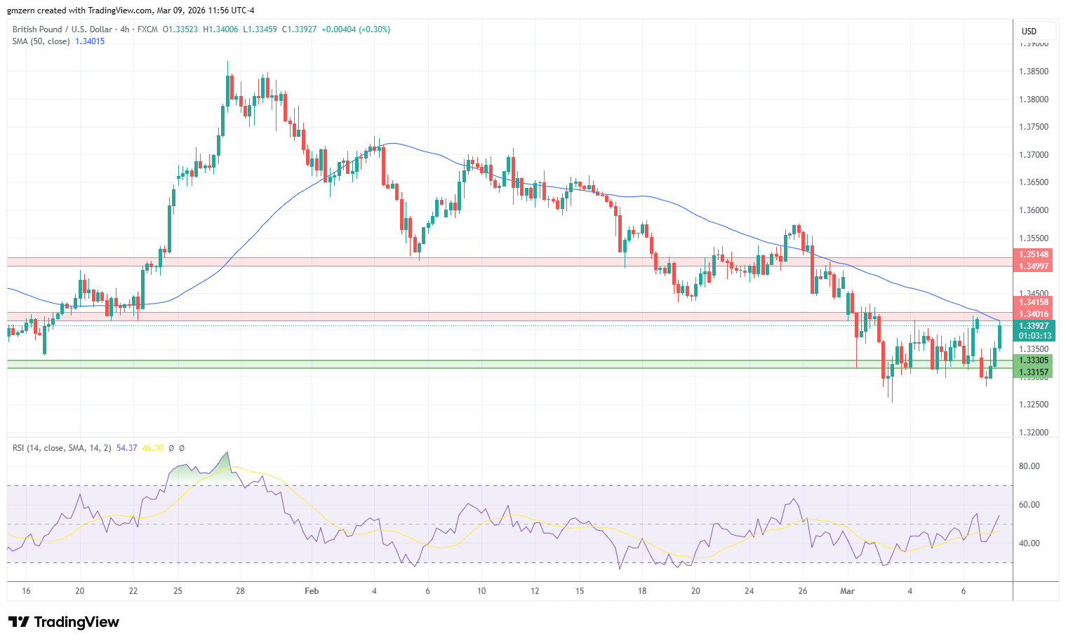 GBP/USD 090326 4h Chart