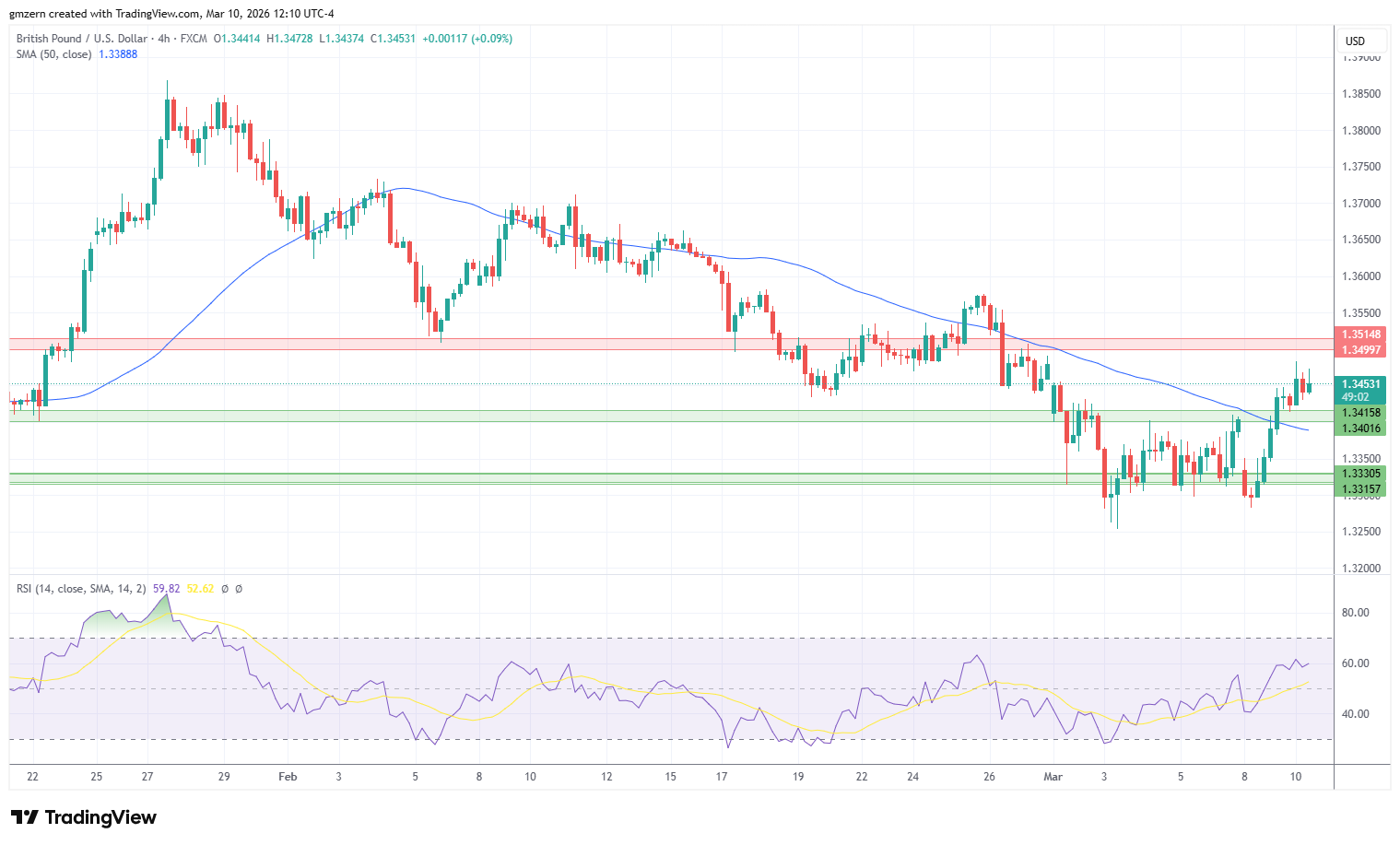 GBP/USD 100326 4h Chart