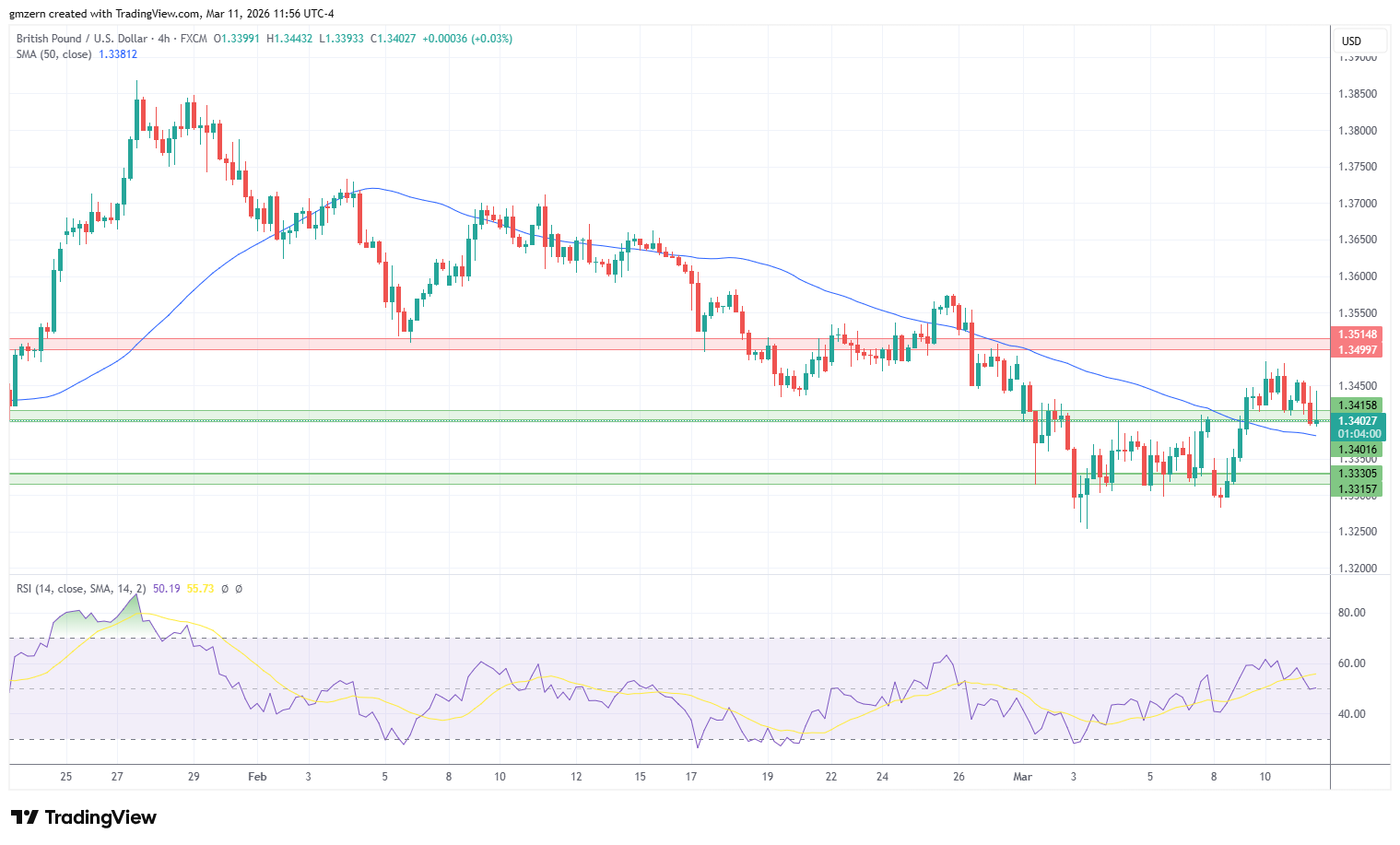 GBP/USD 110326 4h Chart