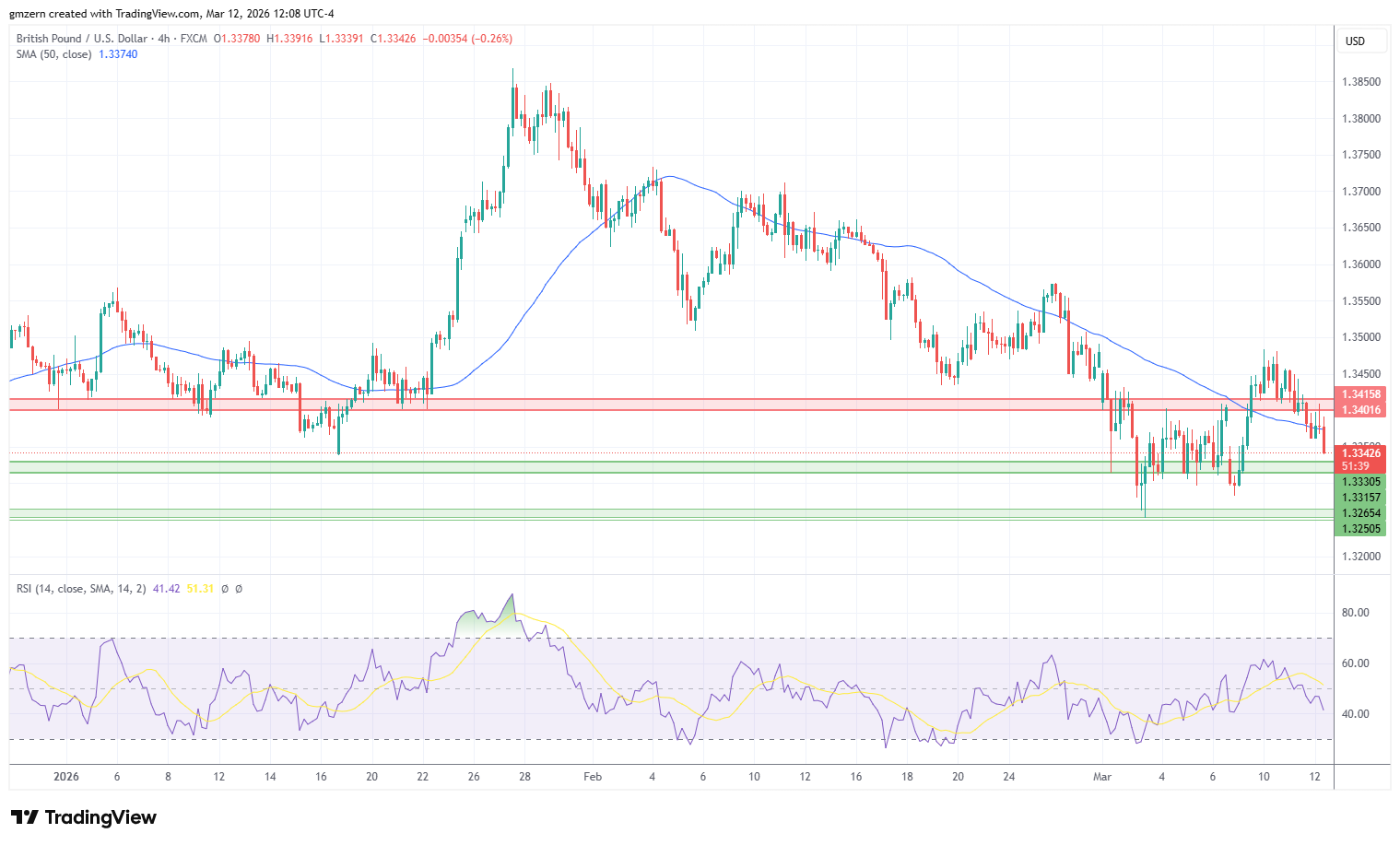 GBP/USD 120326 4h Chart