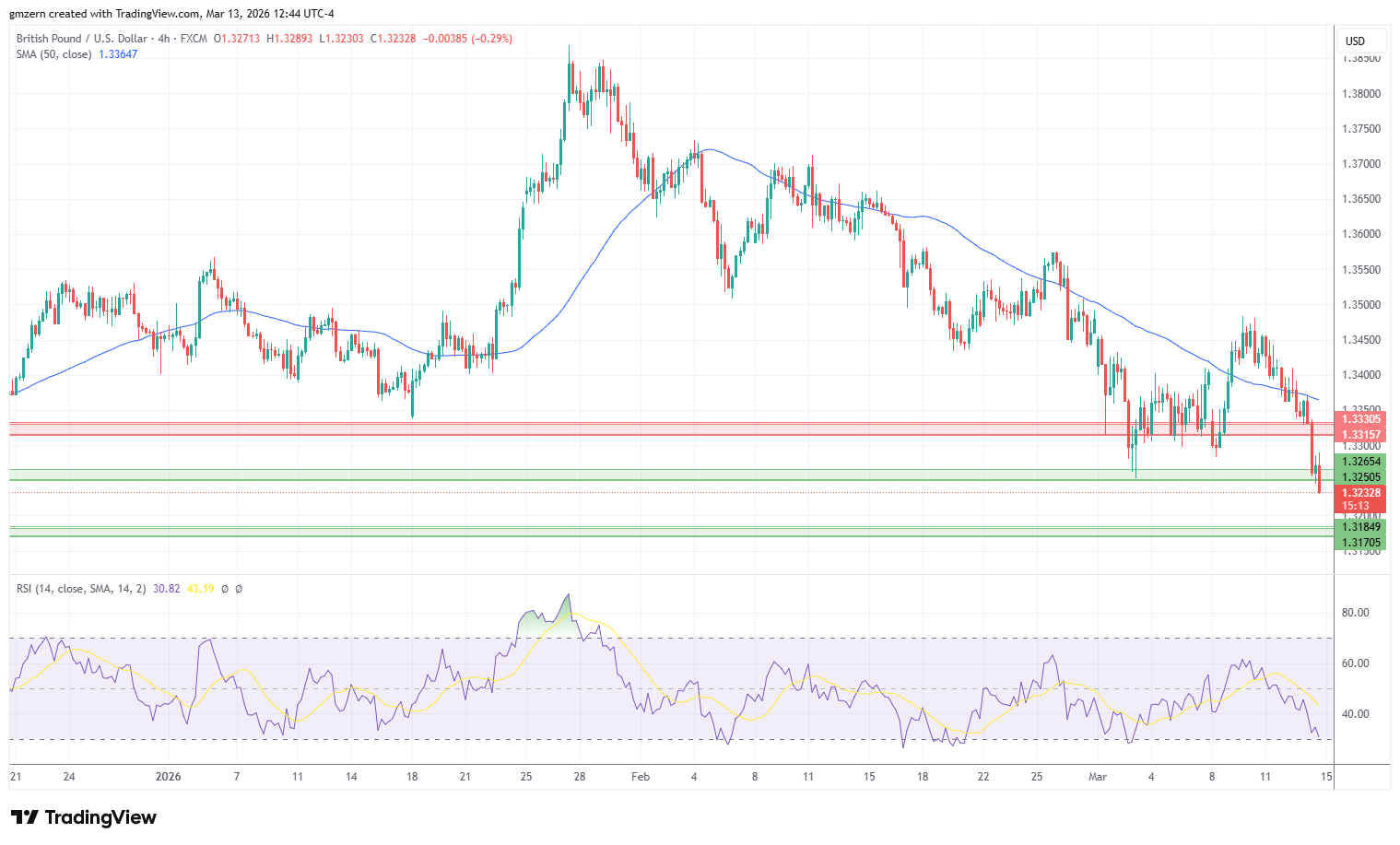GBP/USD 130326 4h Chart