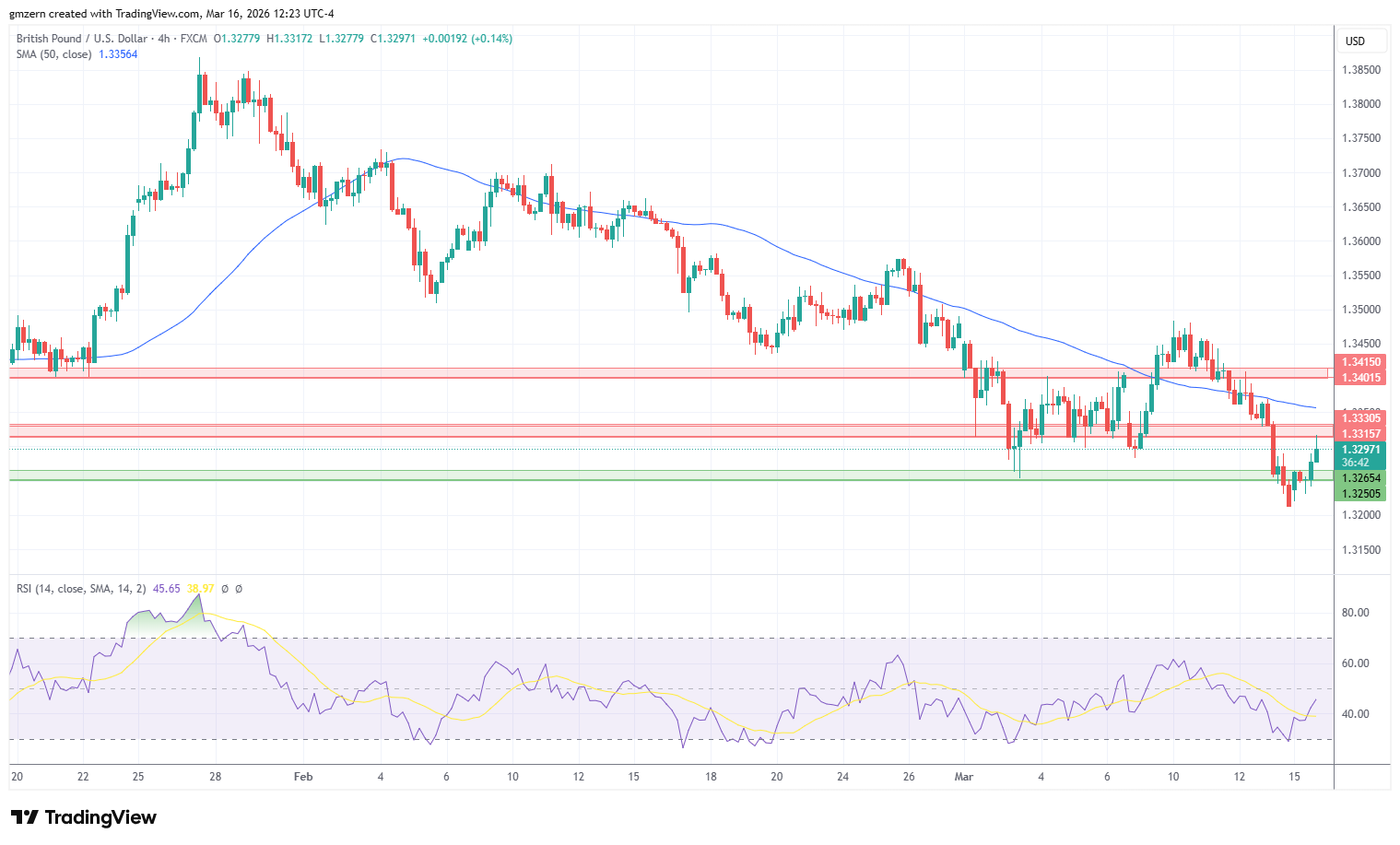 GBP/USD 160326 4h Chart
