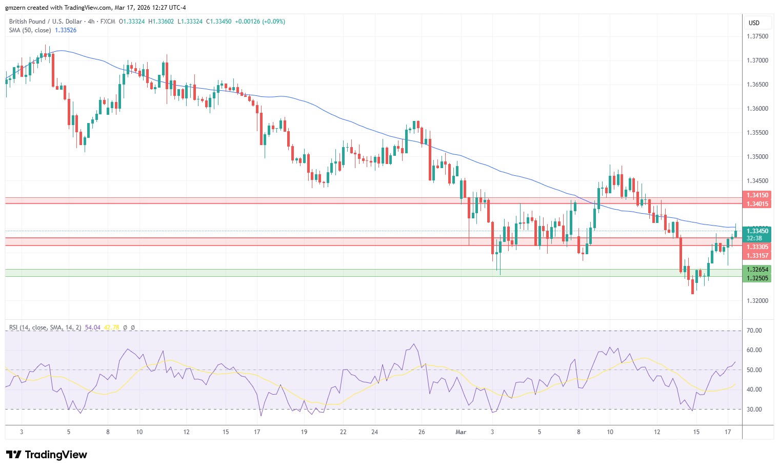 GBP/USD 170326 4h Chart
