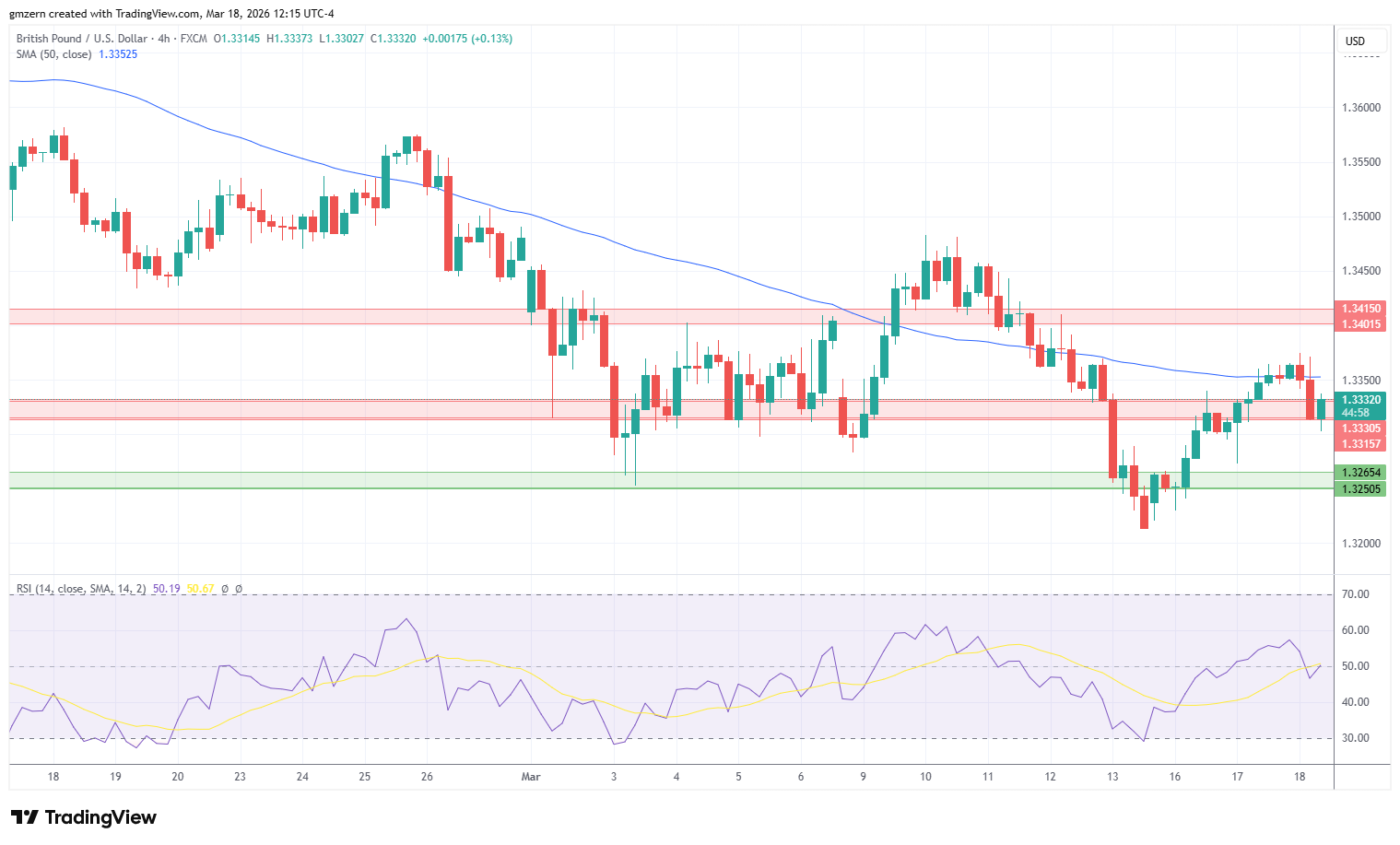 GBP/USD 180326 4h Chart