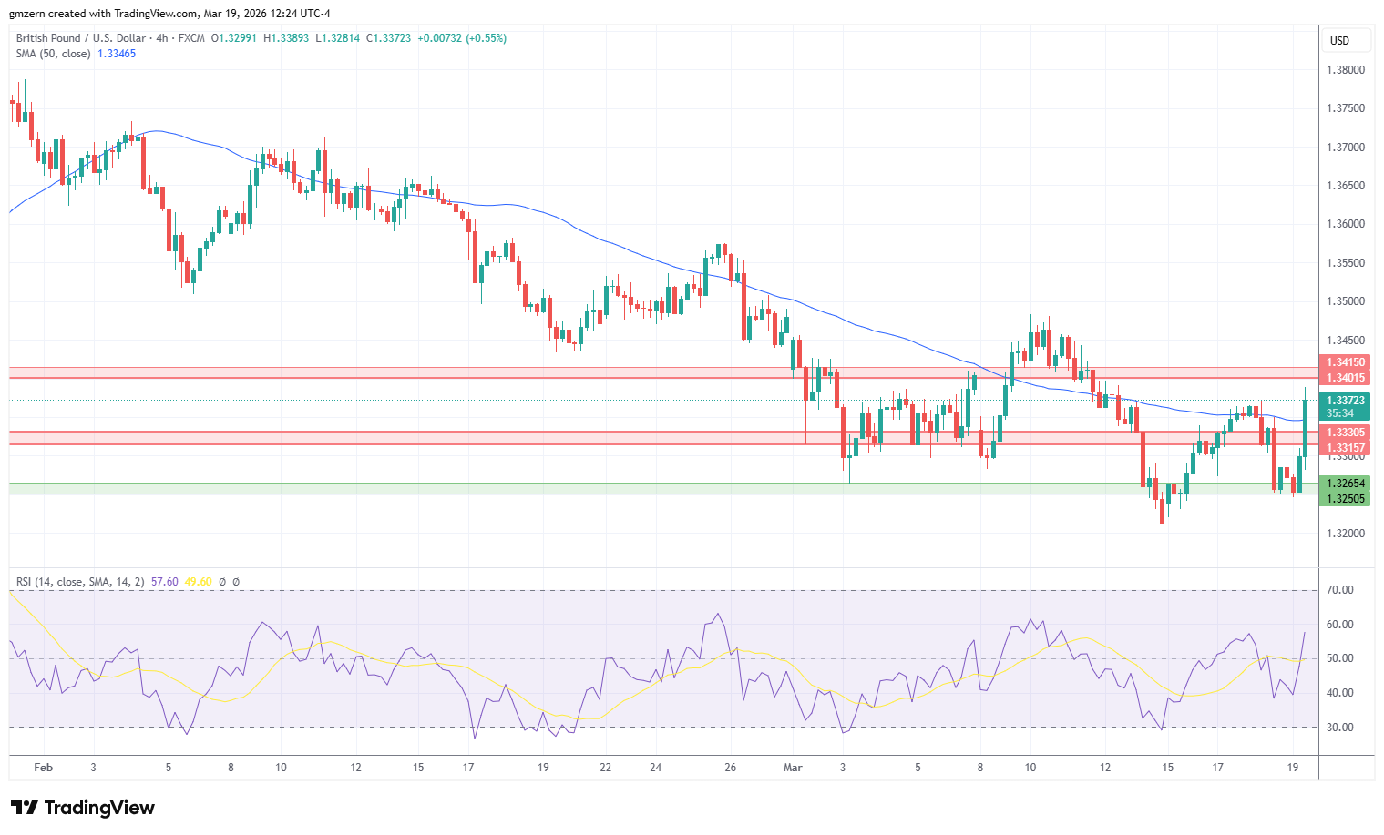 GBP/USD 190326 4h Chart