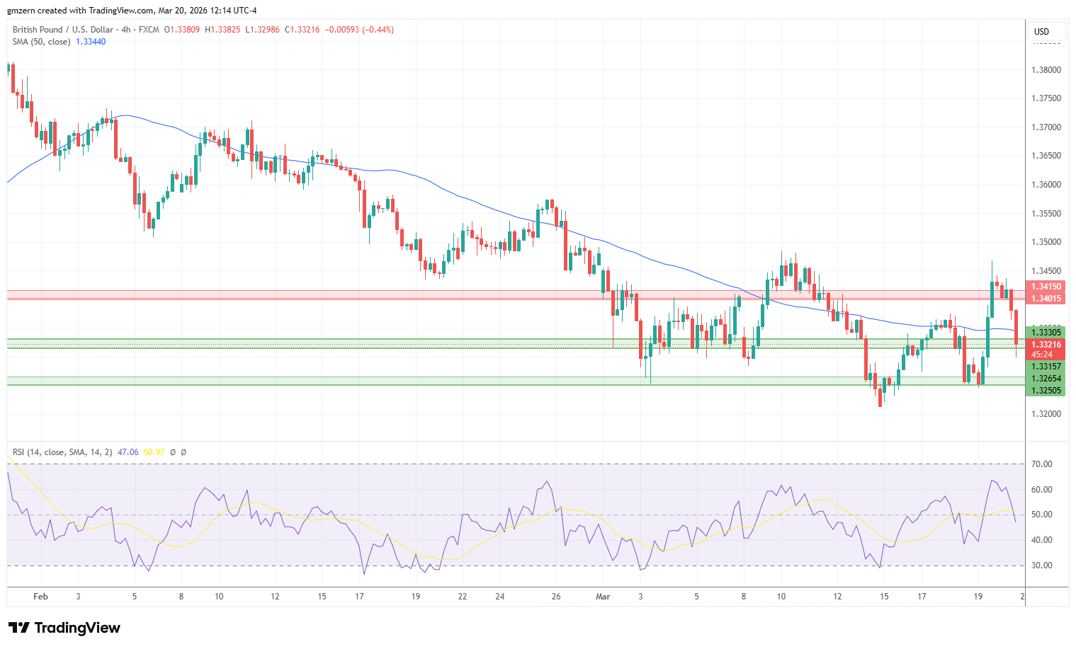 GBP/USD 200326 4h Chart