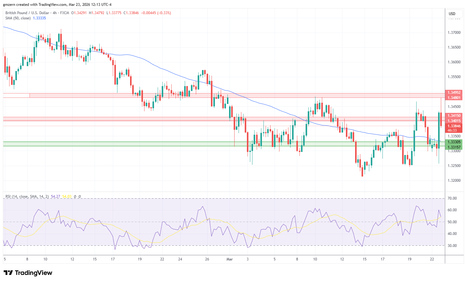 GBP/USD 230326 4h Chart
