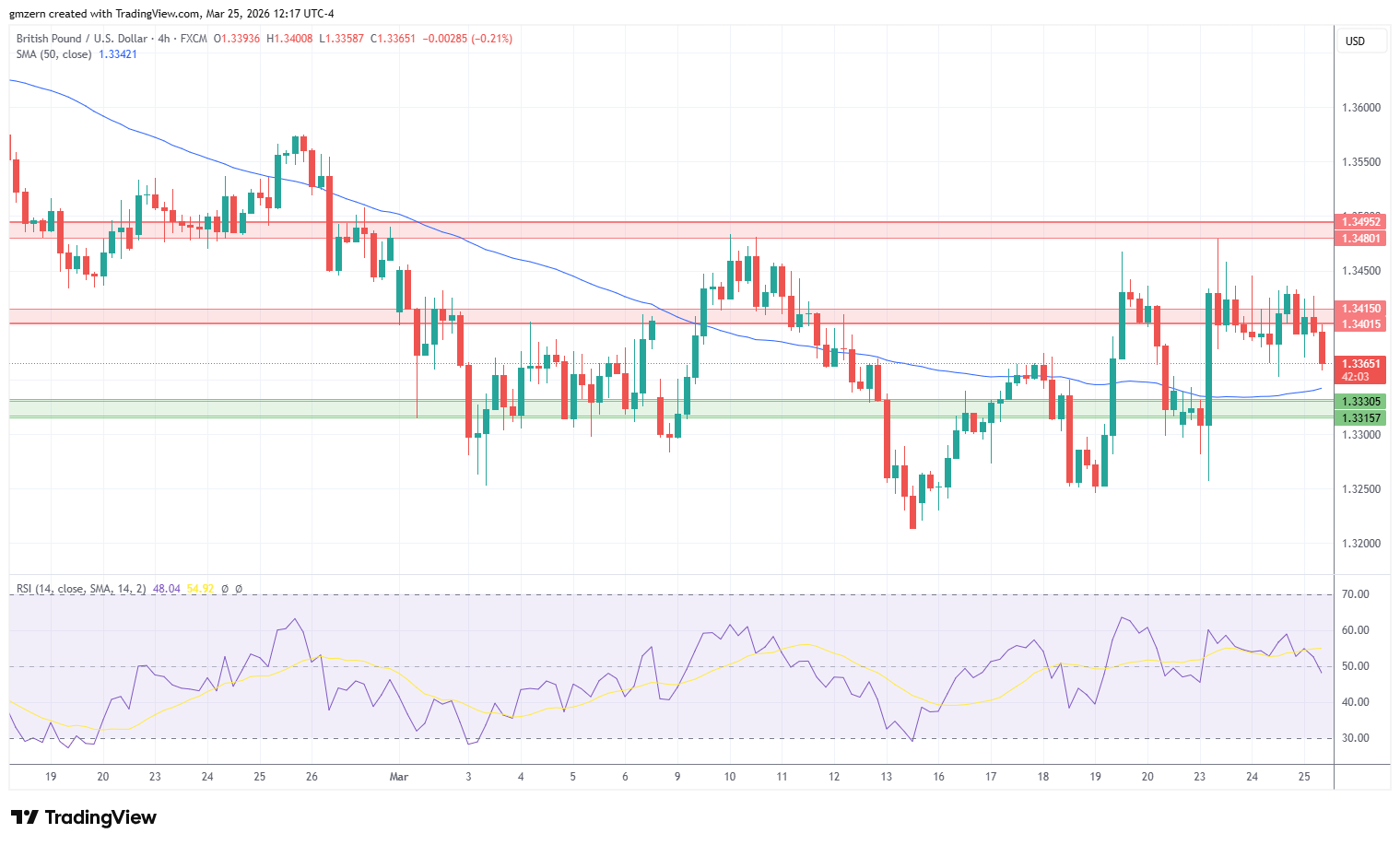 GBP/USD 250326 4h Chart