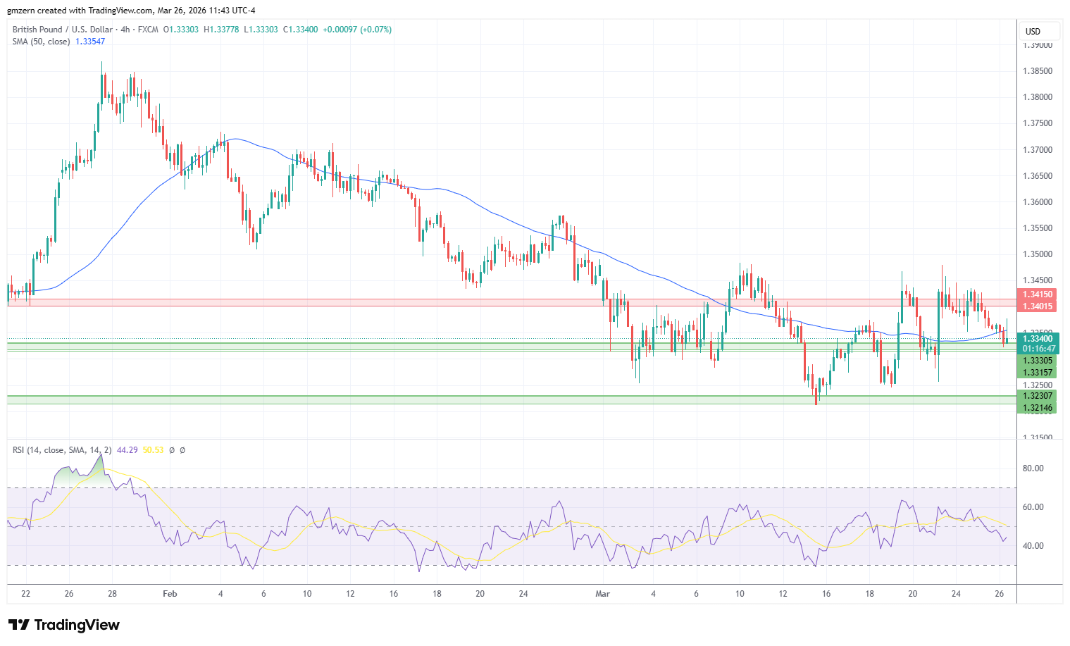 GBP/USD 260326 4h Chart