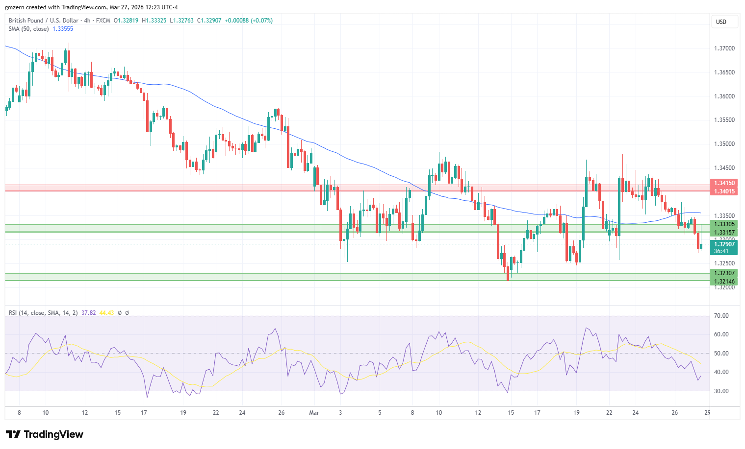 GBP/USD 270326 4h Chart