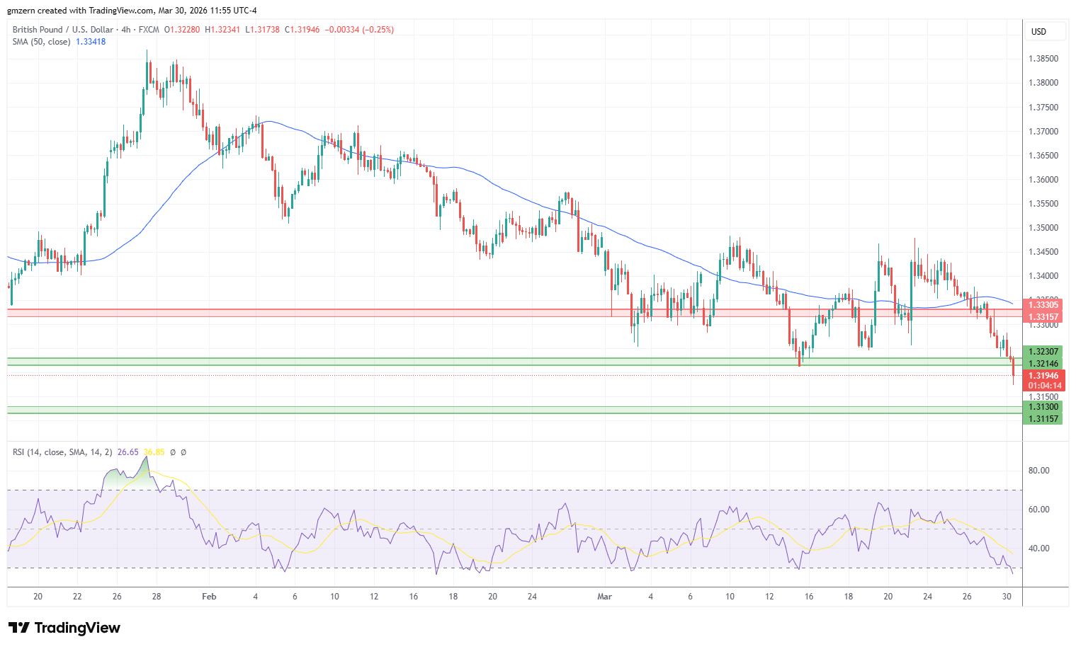 GBP/USD 300326 4h Chart