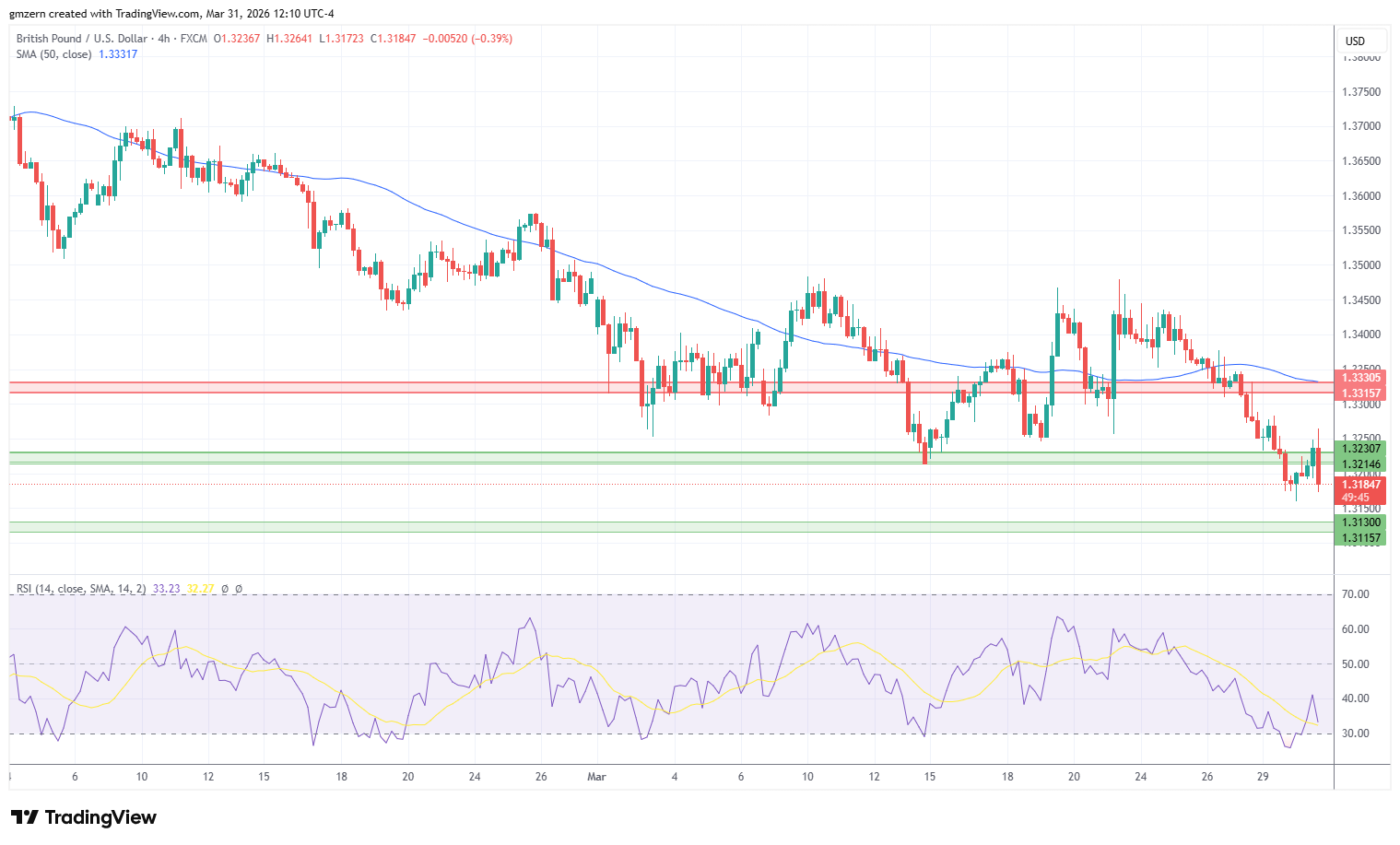 GBP/USD 310326 4h Chart