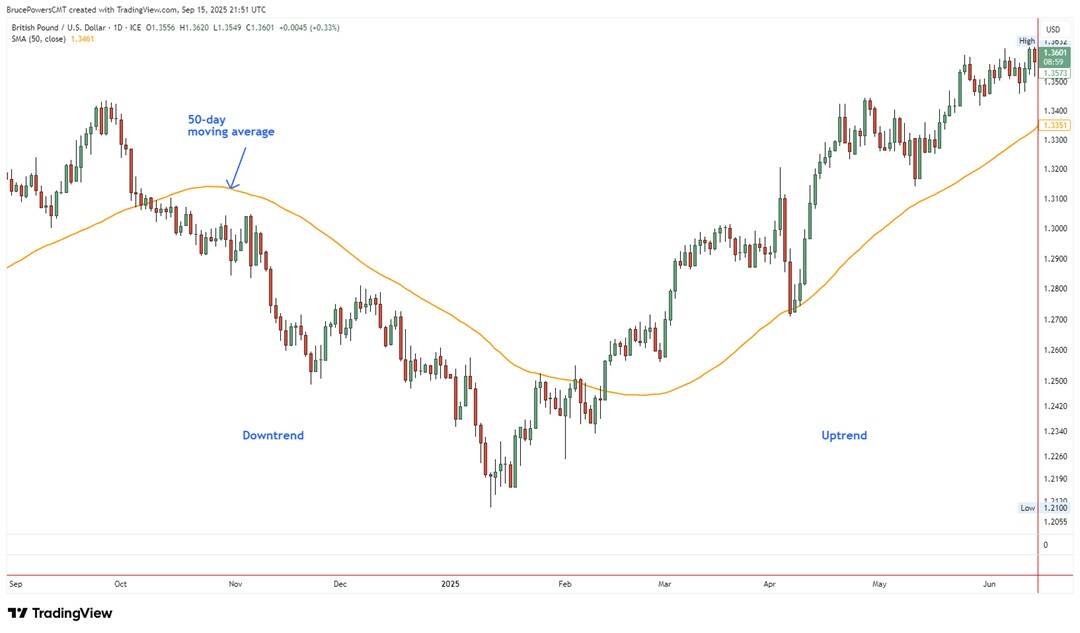 Daily candlestick chart of GBP/USD with a 50-day simple moving average acting as resistance during a downtrend and as support during an uptrend