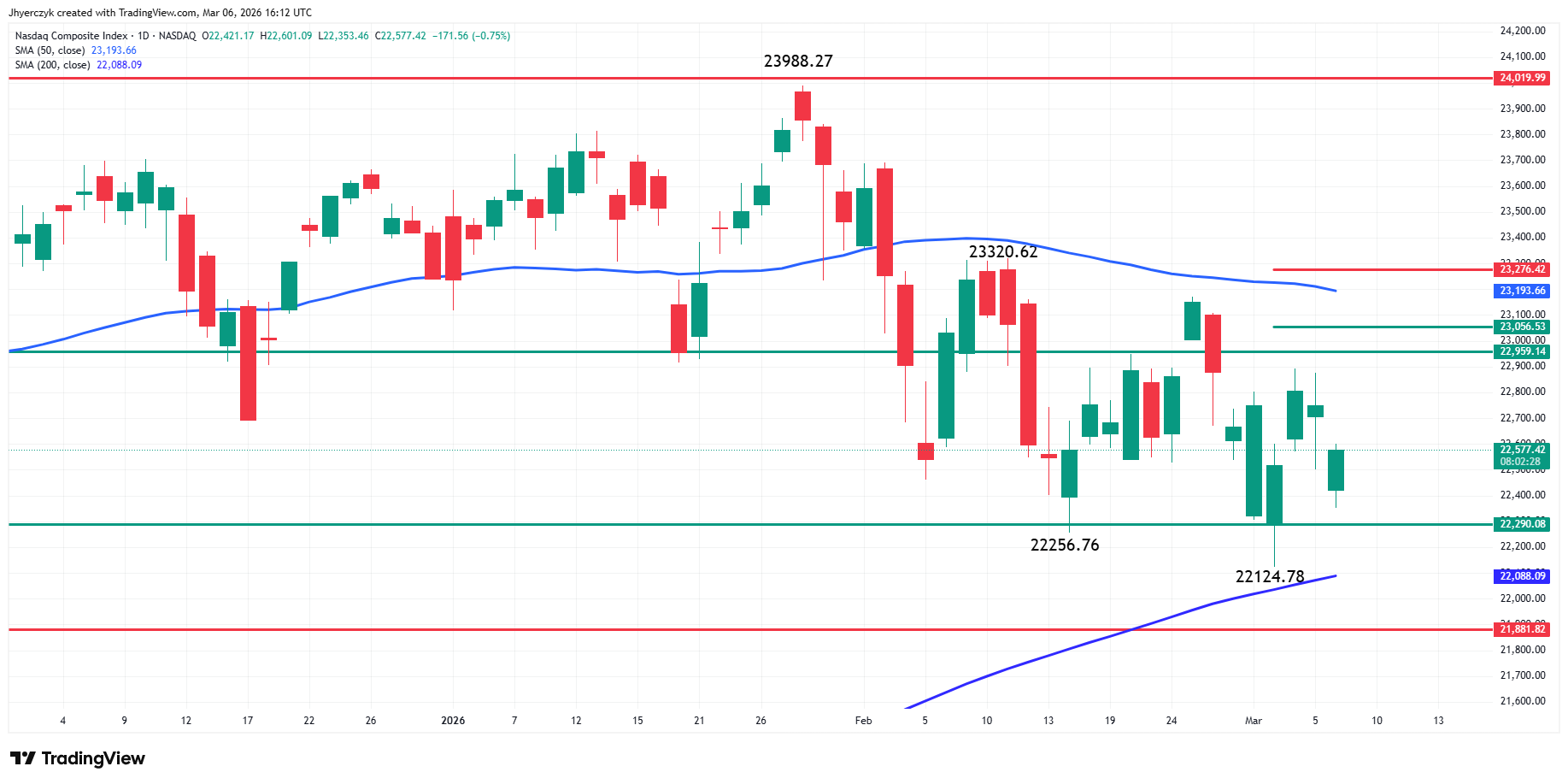 Nasdaq Composite Index (IXIC) Analysis