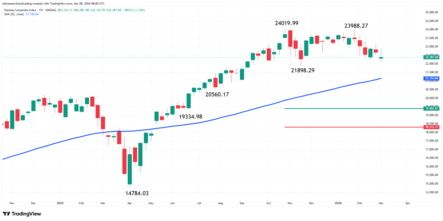 Nasdaq Composite Index (IXIC) Analysis