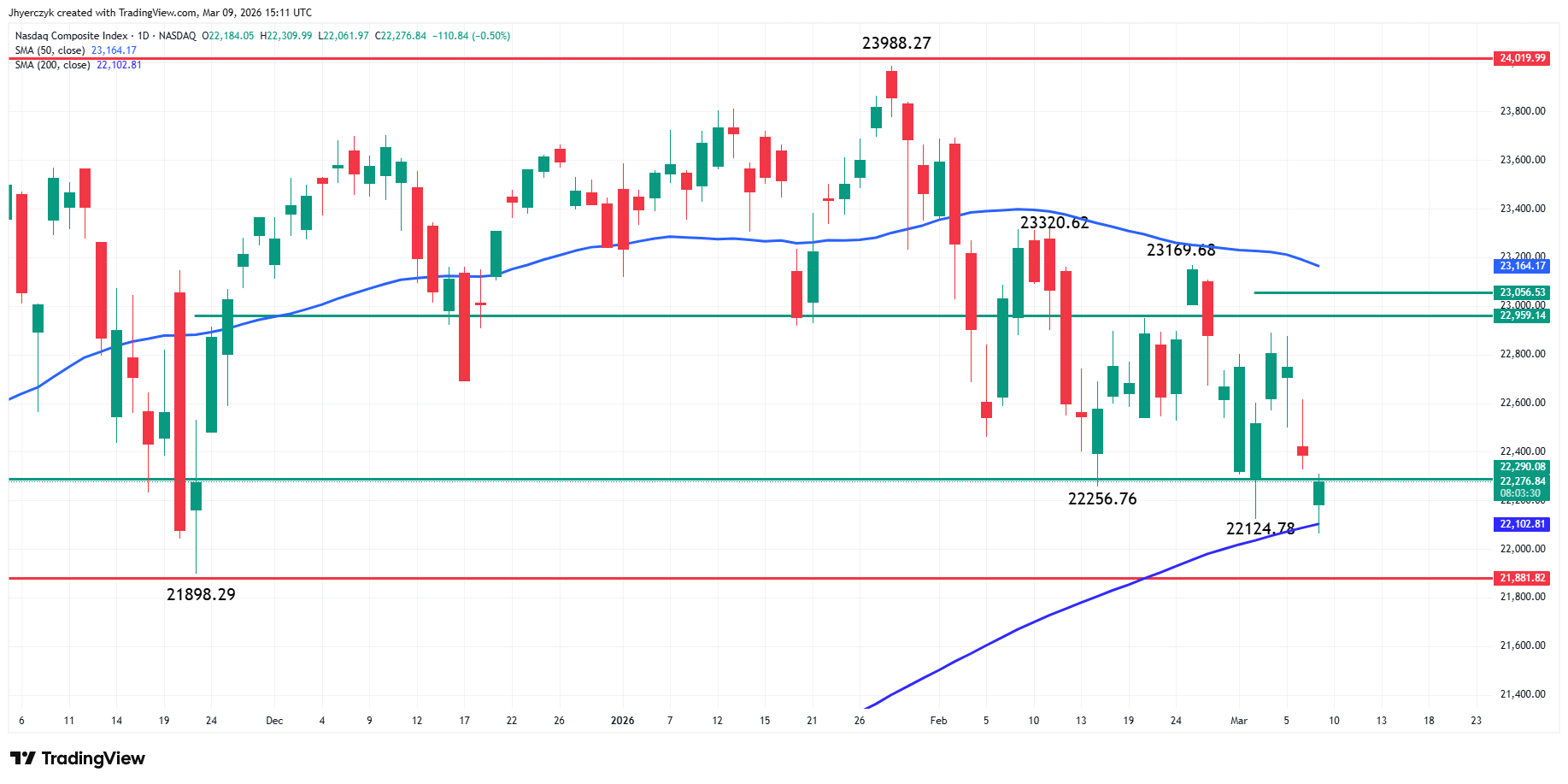 Nasdaq Composite Index (IXIC) Analysis