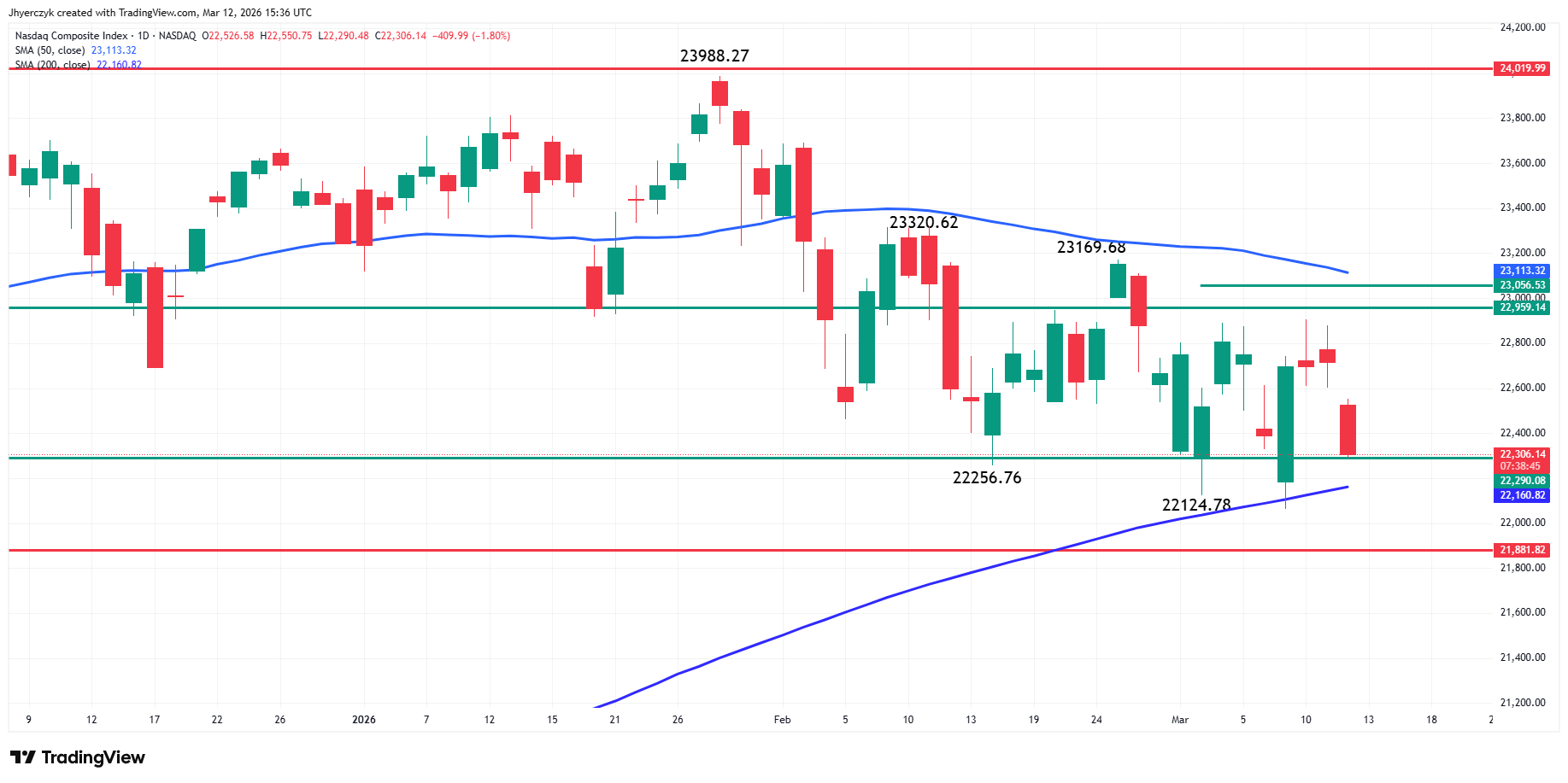 Nasdaq Composite Index (IXIC) Analysis