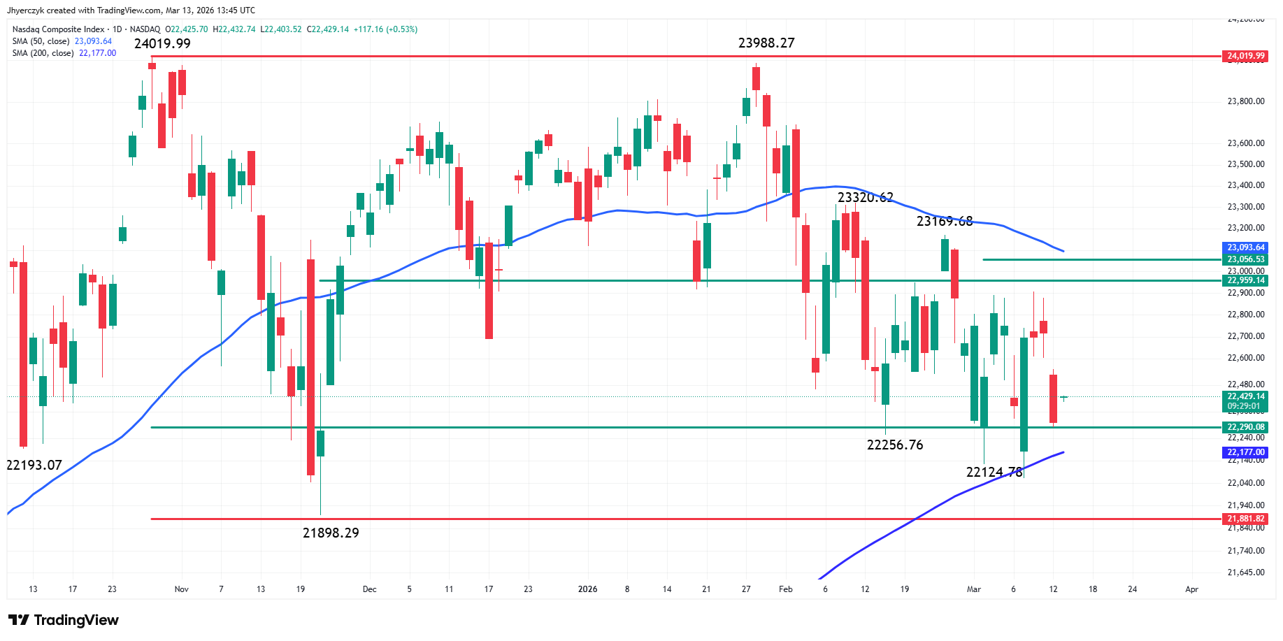 Nasdaq Composite Index (IXIC) Analysis