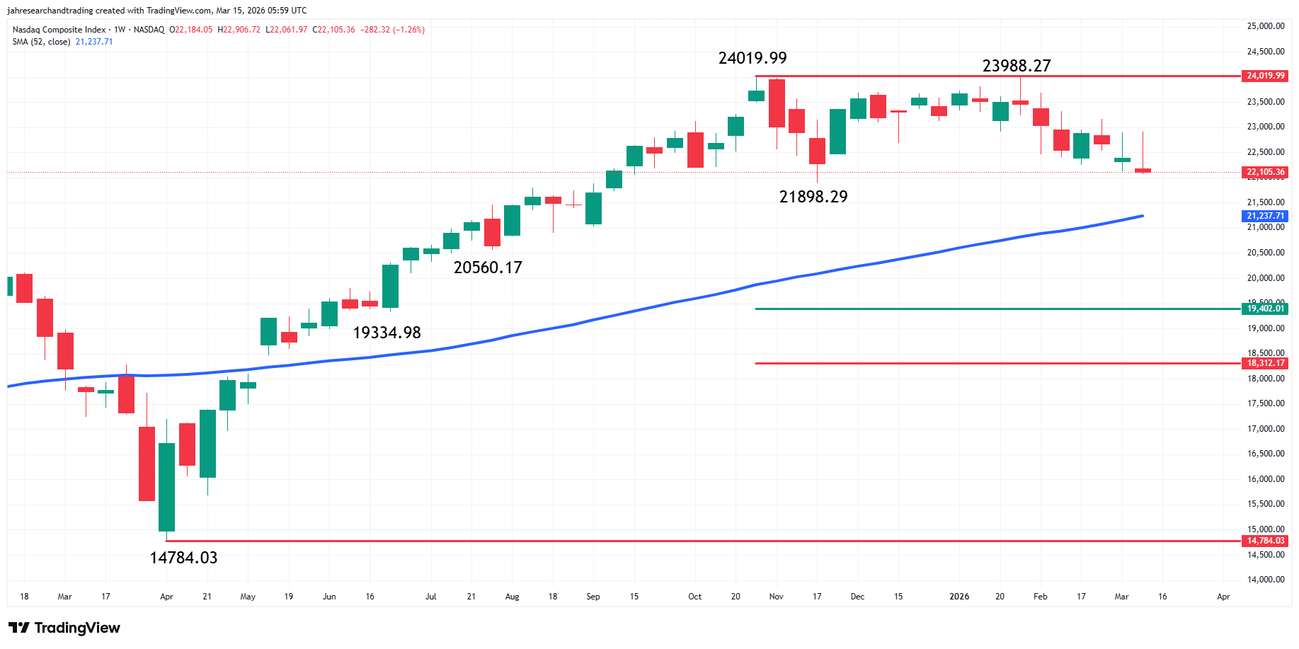 Nasdaq Composite Index (IXIC) Analysis