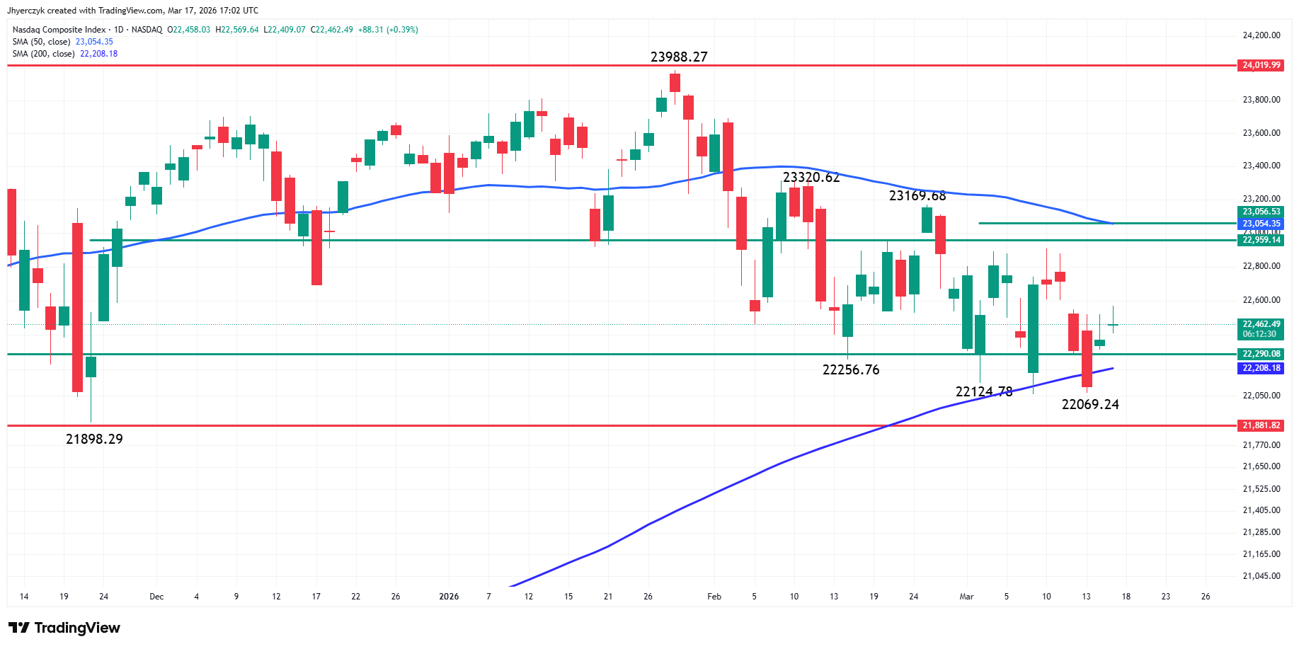 Nasdaq Composite Index (IXIC) Analysis
