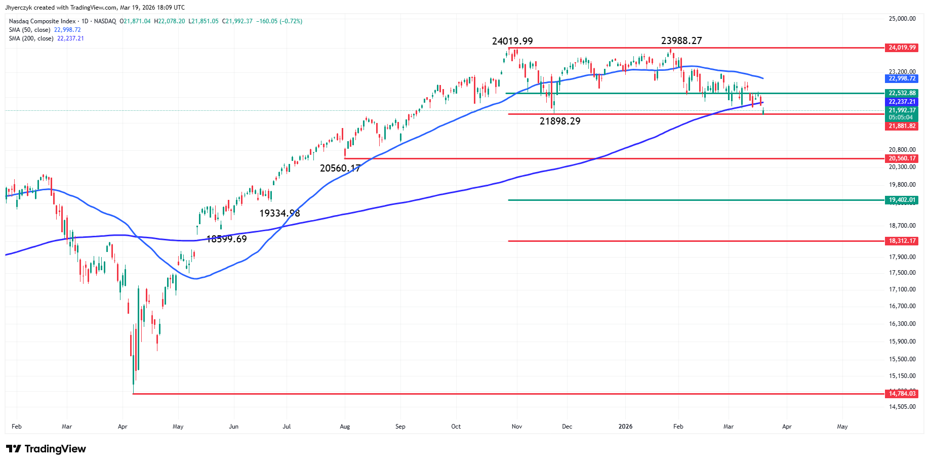 Nasdaq Composite Index (IXIC) Analysis
