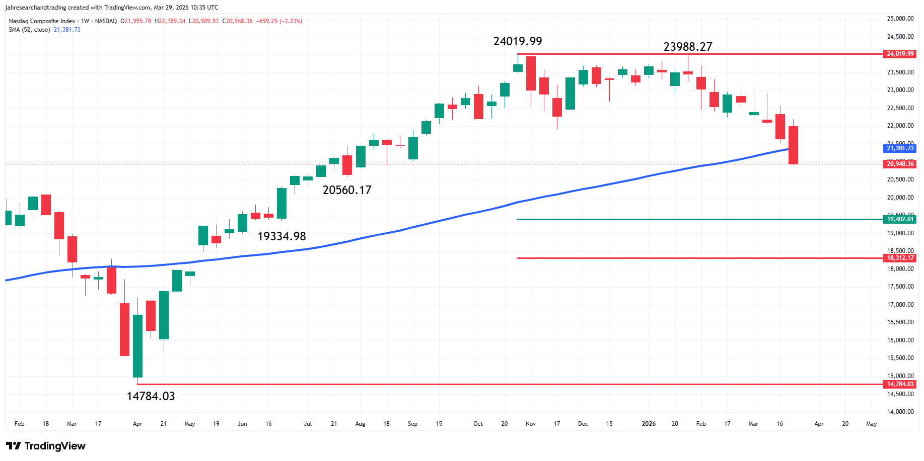 Nasdaq Composite Index (IXIC) Analysis