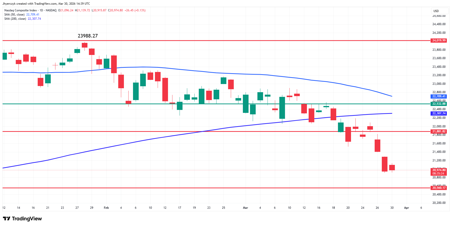 Nasdaq Composite Index (IXIC) Analysis