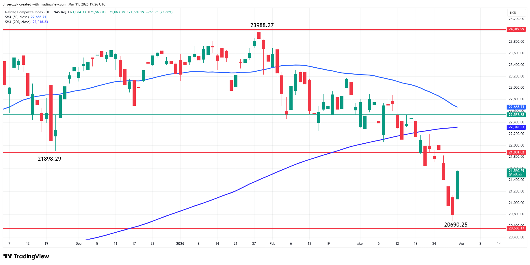 Nasdaq Composite Index (IXIC) Analysis