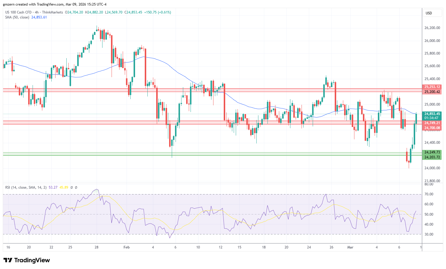 NASDAQ 090326 4h Chart