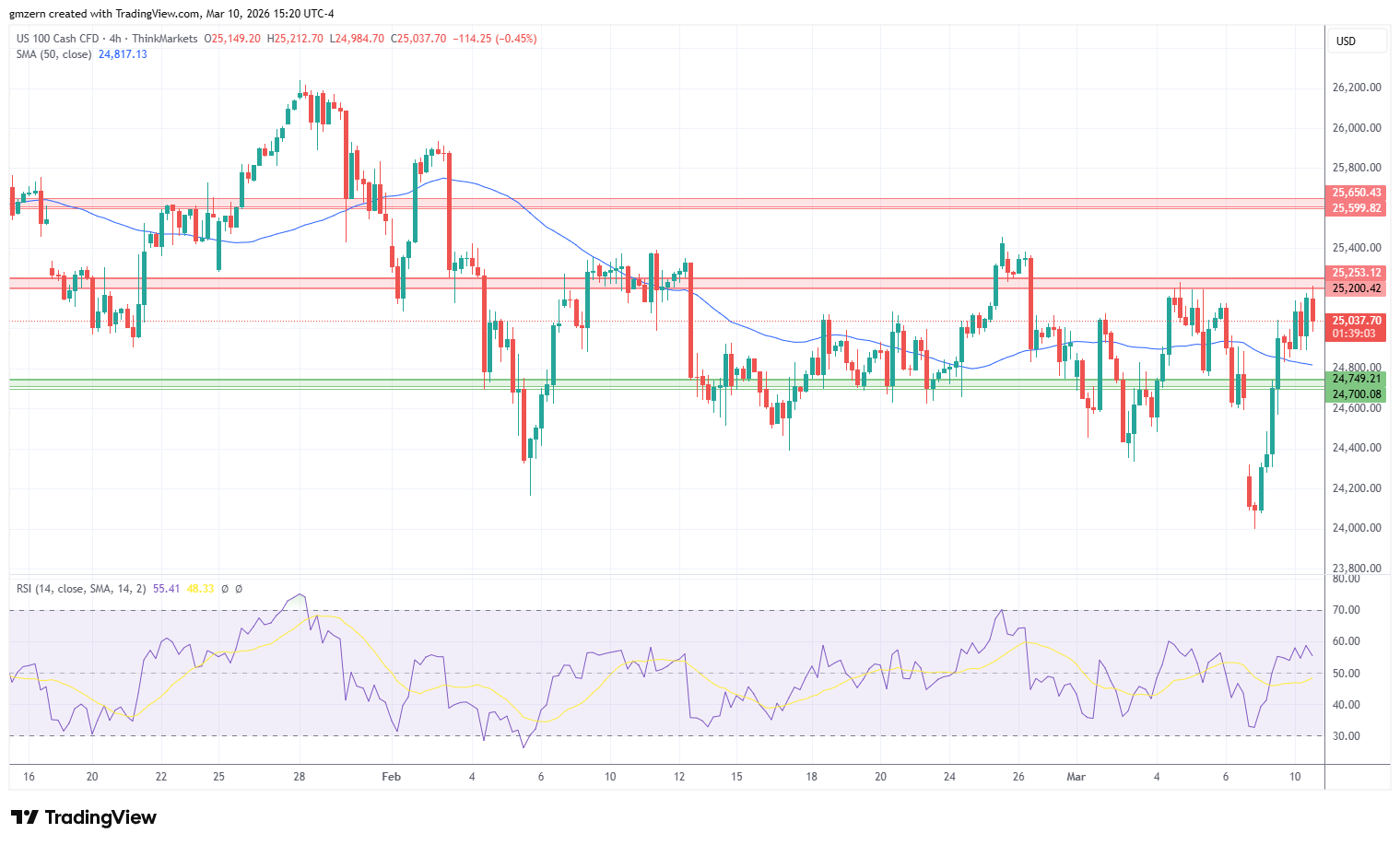 NASDAQ 100326 4h Chart