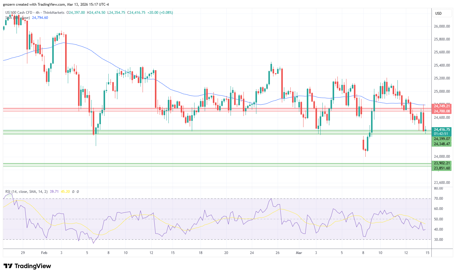 NASDAQ 13/03/26 Gráfico 4h