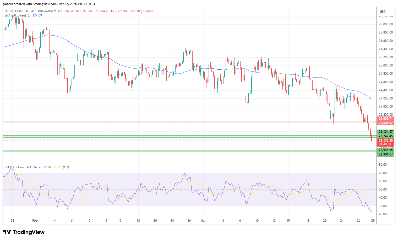 NASDAQ 270326 4h Chart