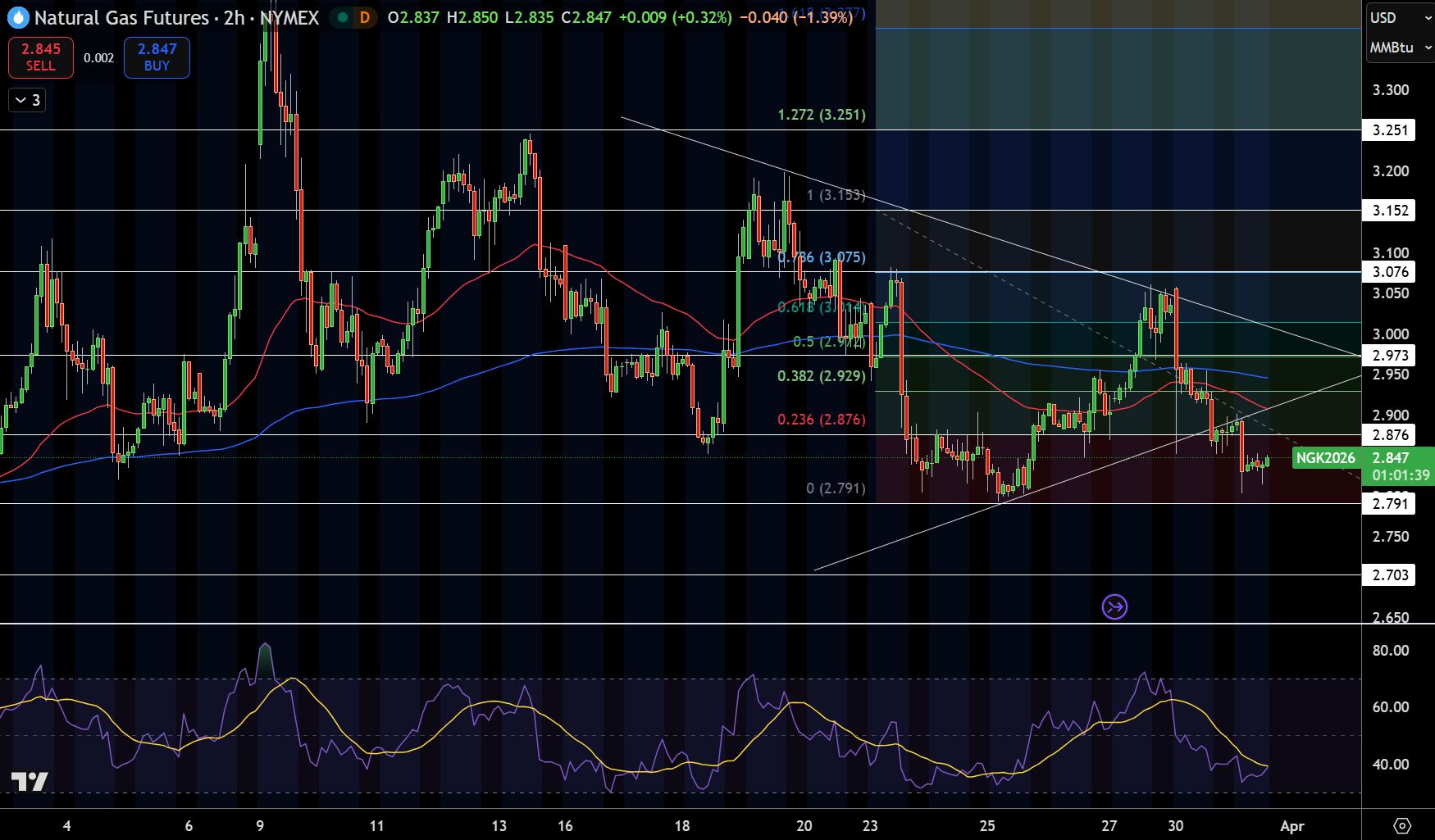 Natural Gas (NG) Price Chart