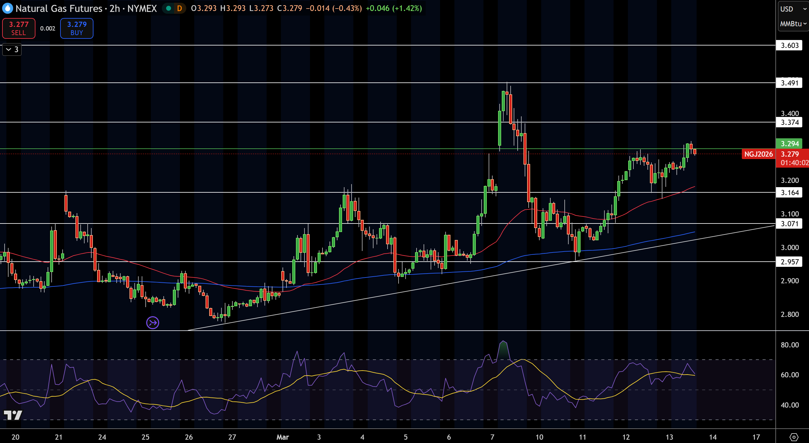 Natural Gas (NG) Price Chart