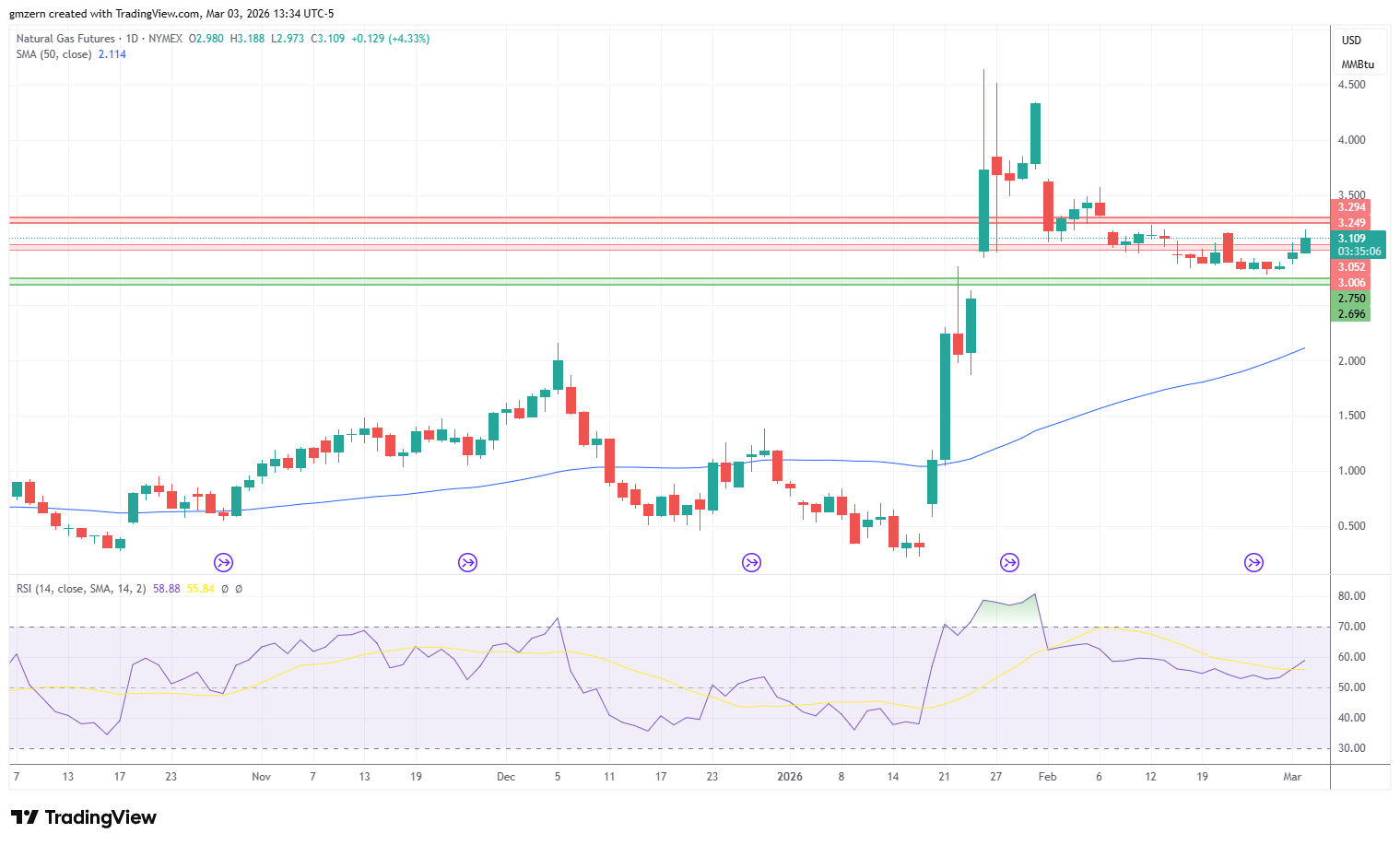 Natural Gas 030326 Daily Chart