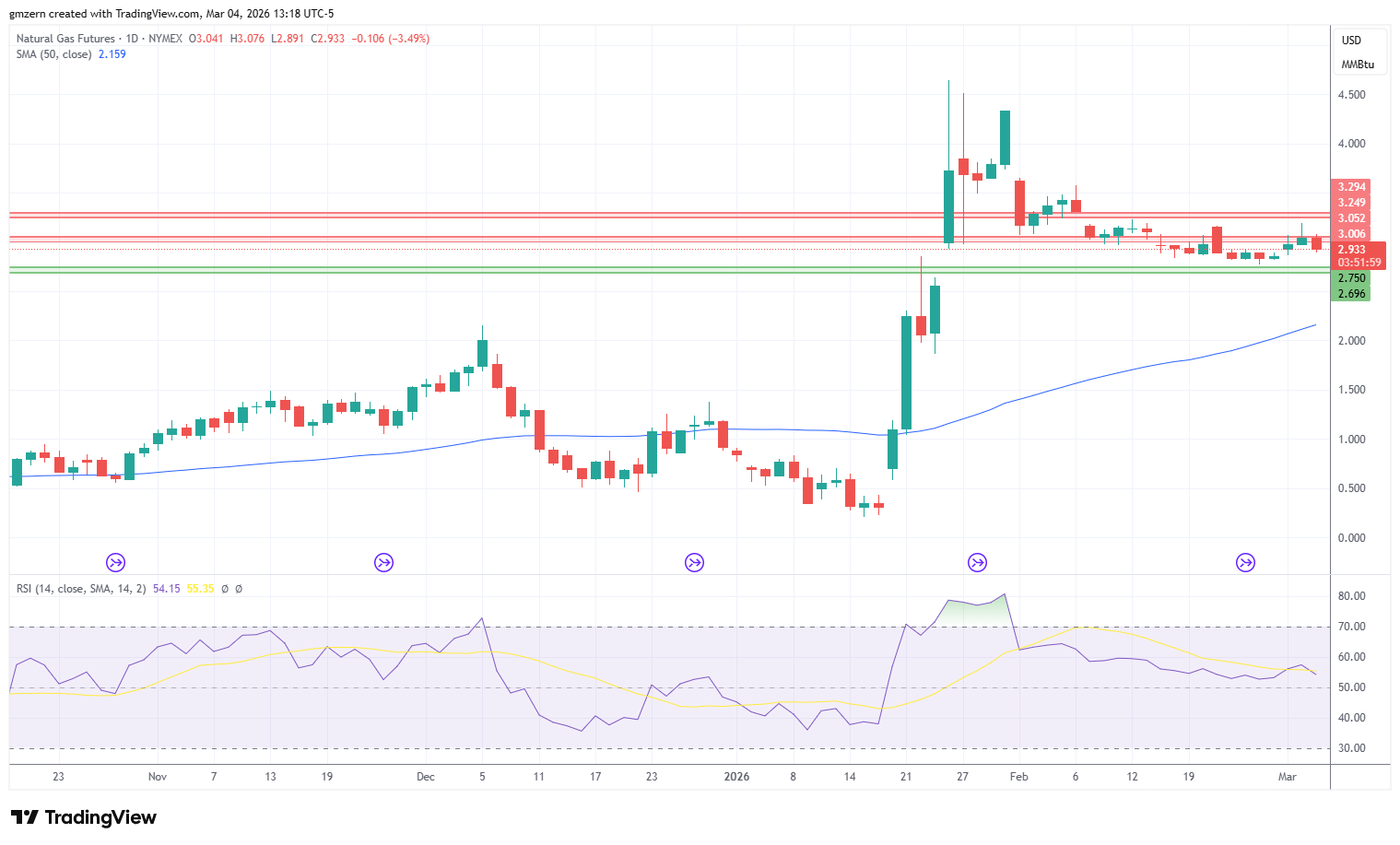 Natural Gas 040326 Daily Chart