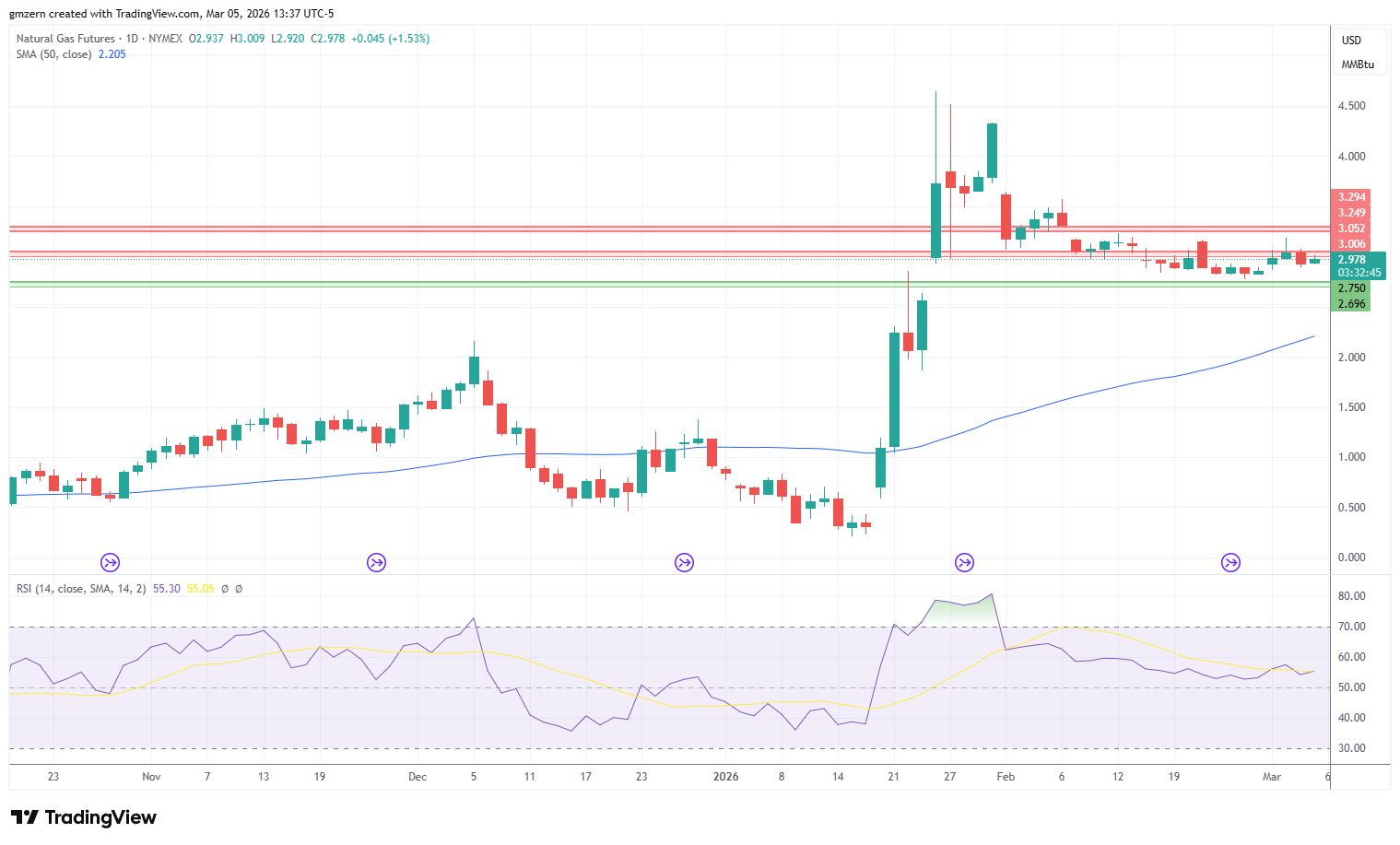 Natural Gas 050326 Daily Chart