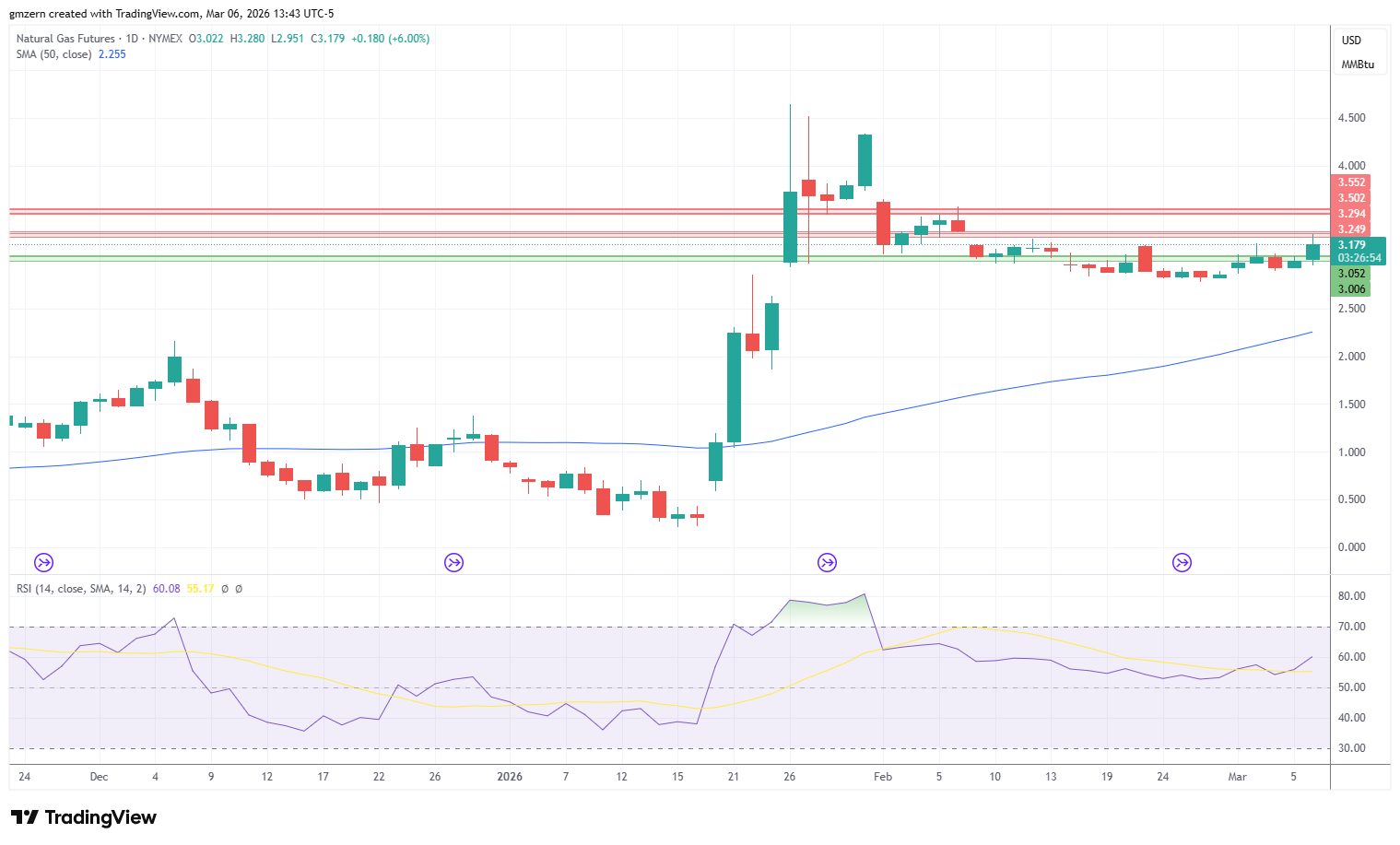 Natural Gas 060326 Daily Chart