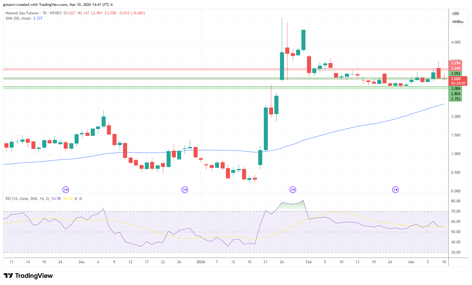 Natural Gas 100326 Daily Chart