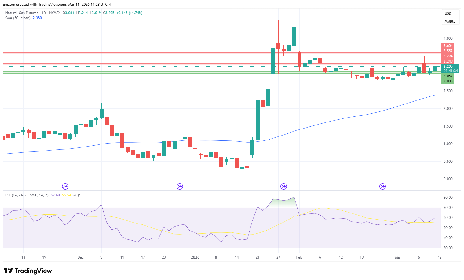 Natural Gas 110326 Daily Chart