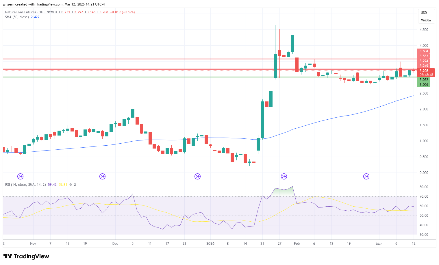Natural Gas 120326 Daily Chart