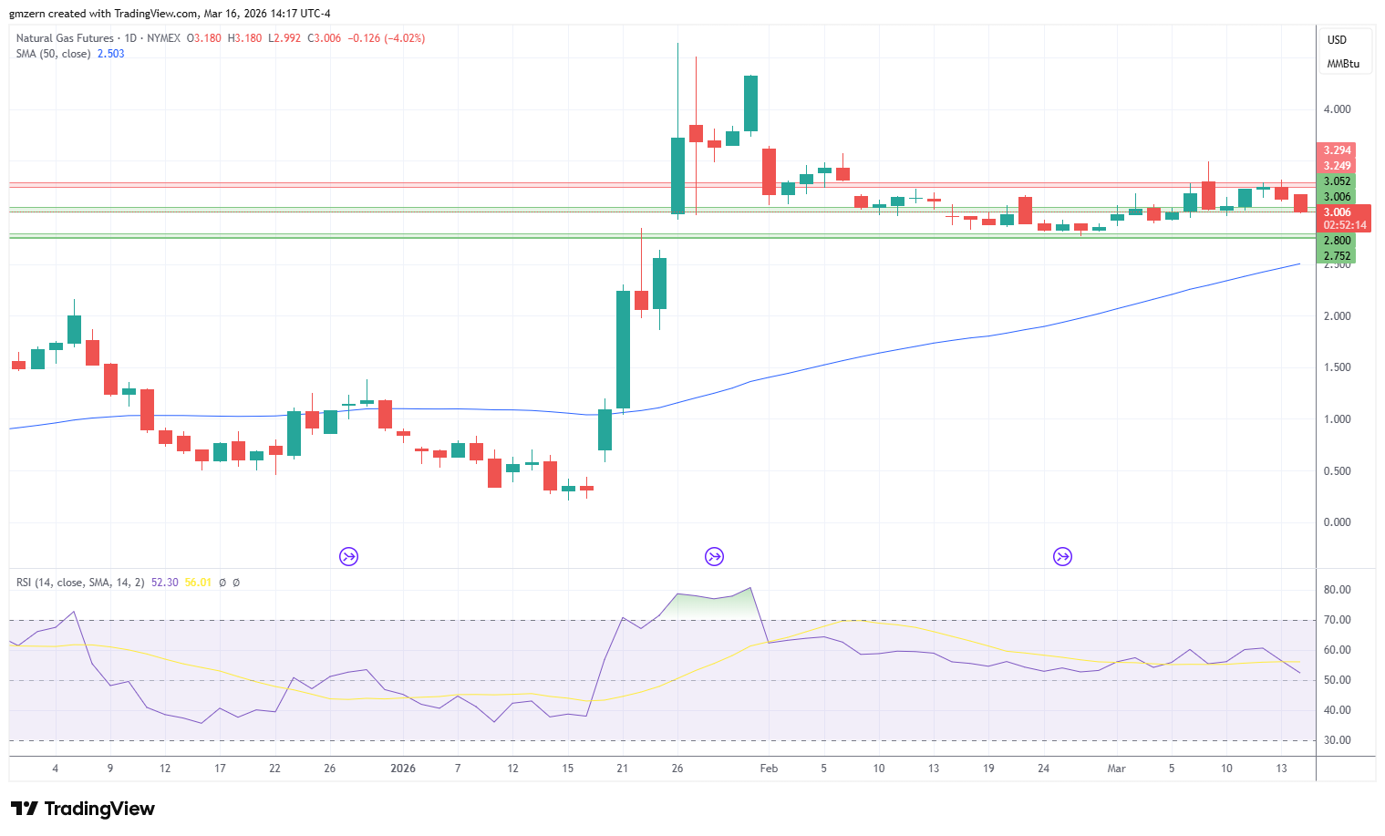 Natural Gas 160326 Daily Chart